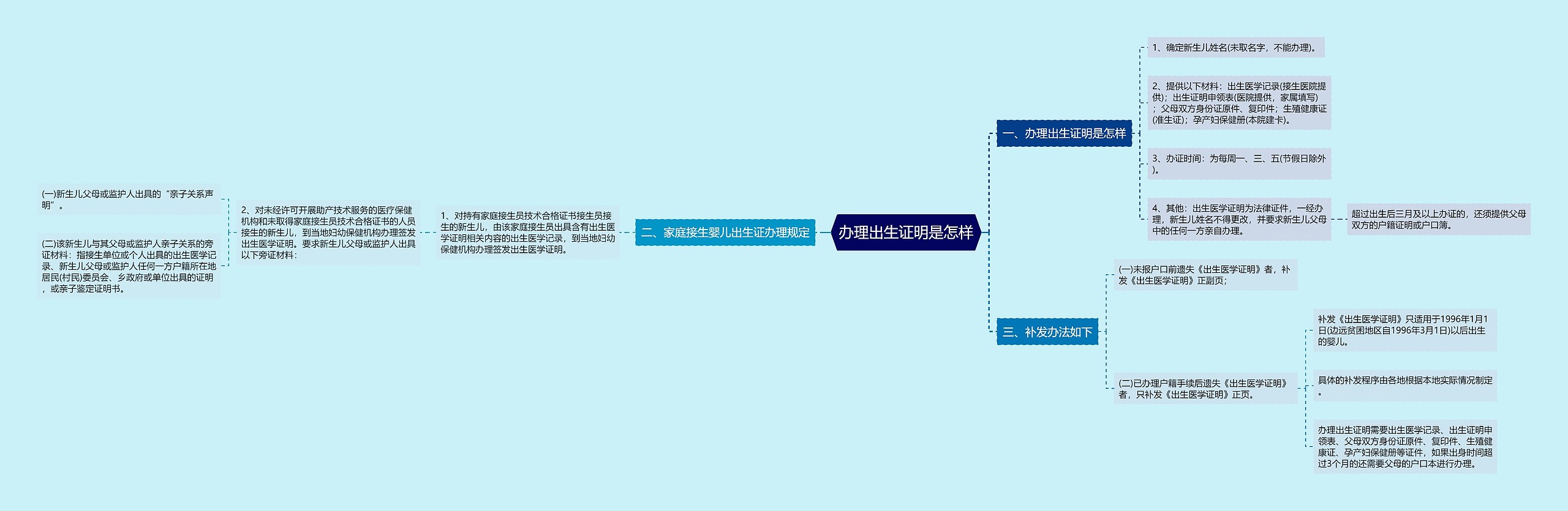 办理出生证明是怎样思维导图