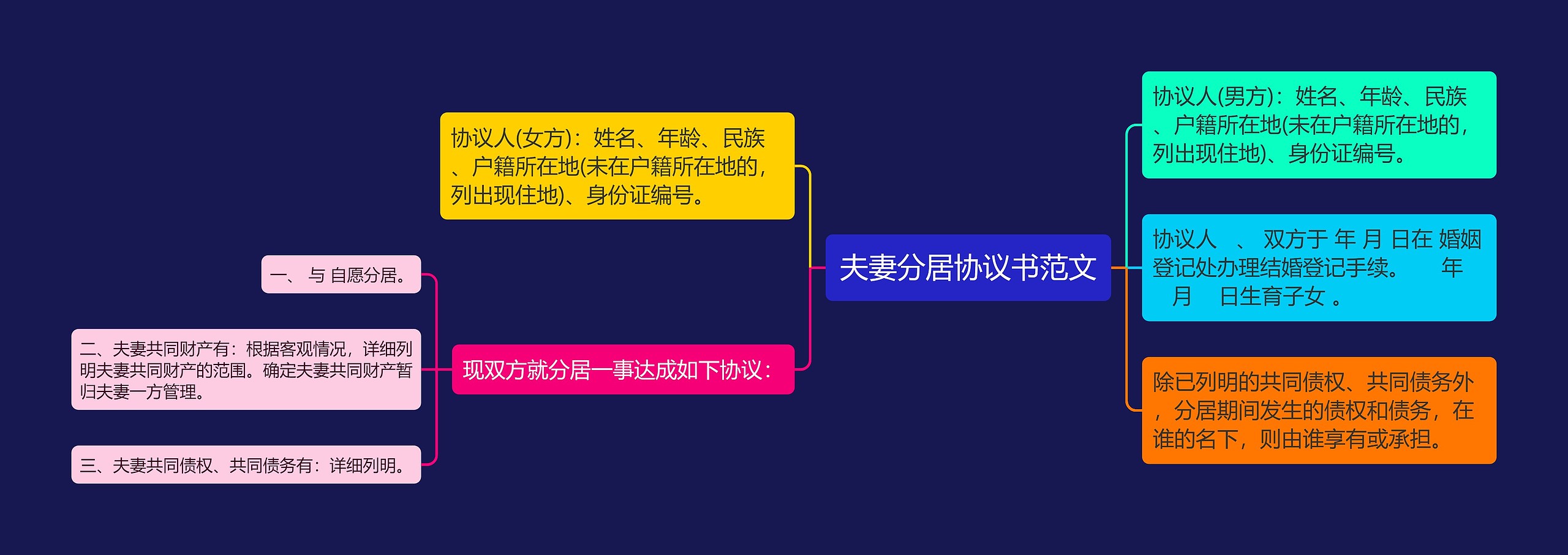 夫妻分居协议书范文思维导图