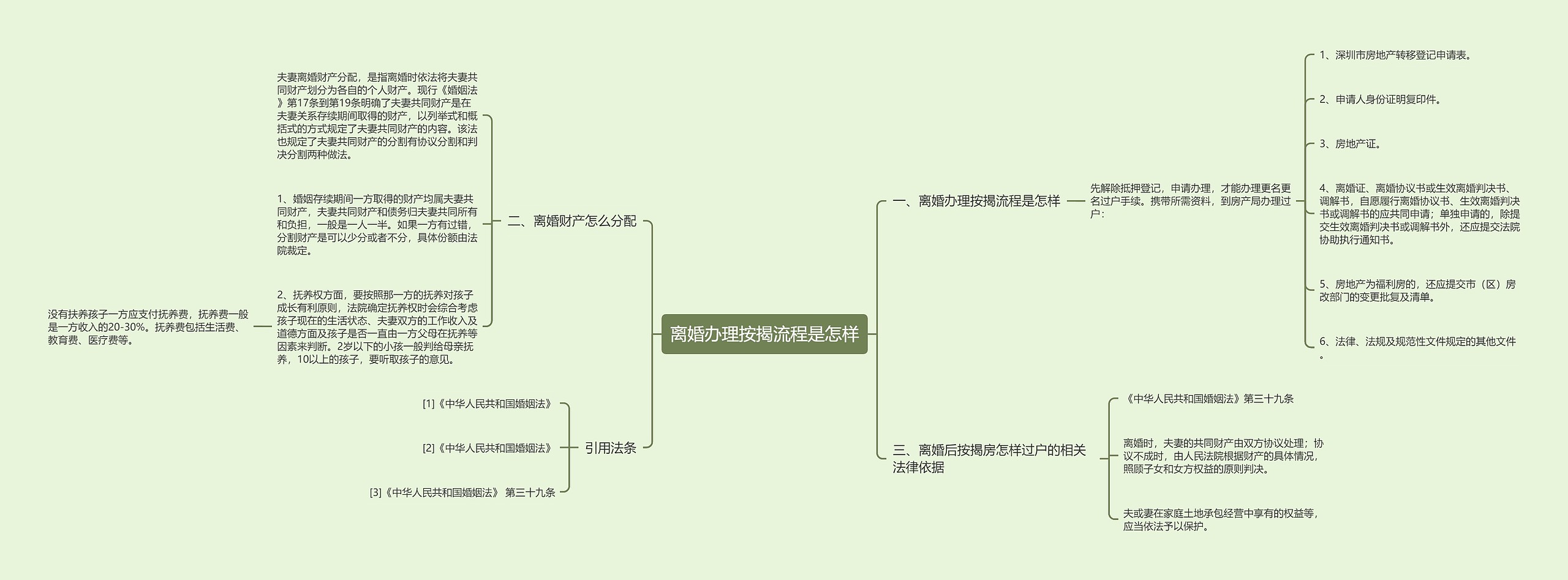 离婚办理按揭流程是怎样思维导图