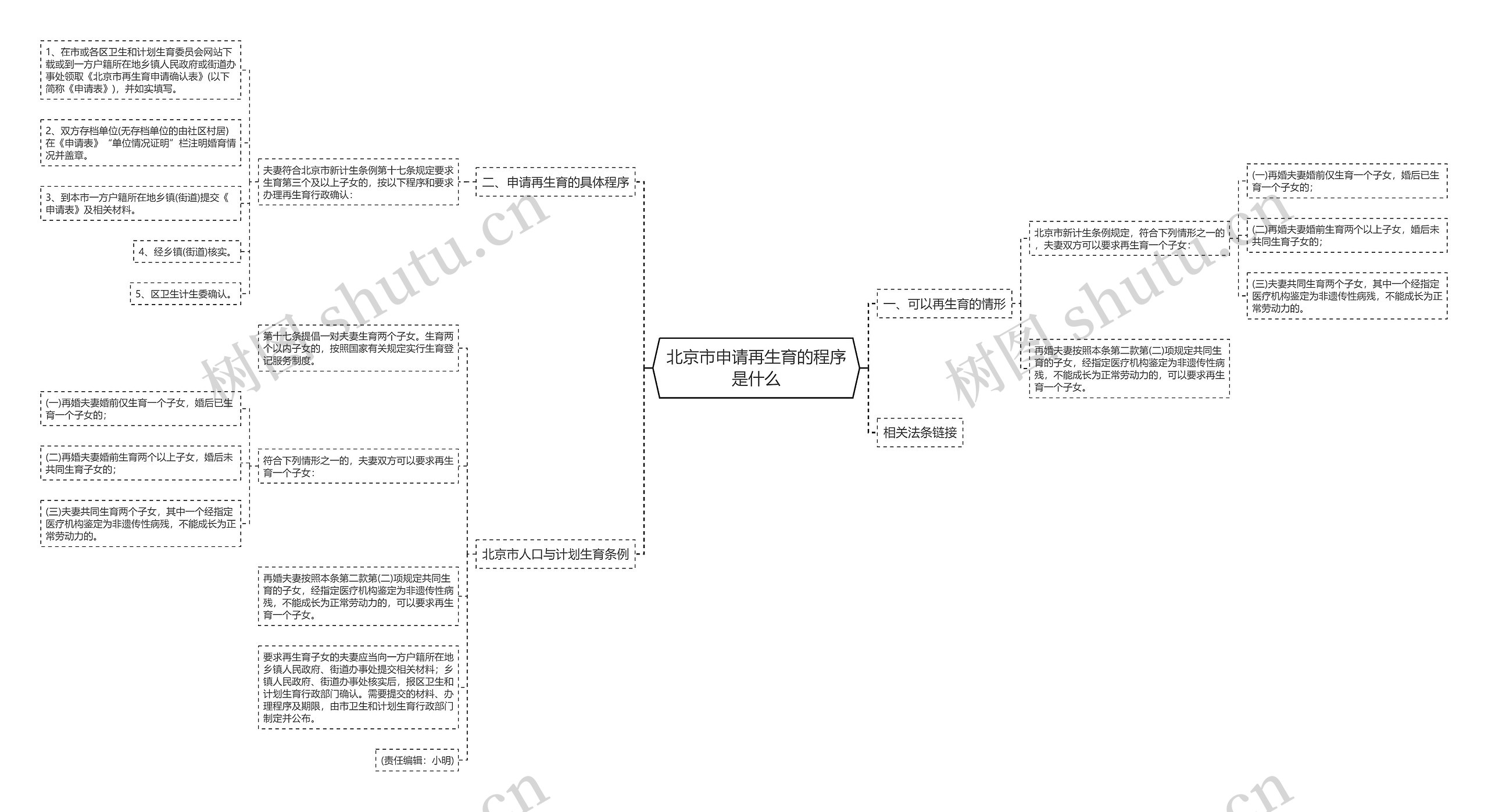 北京市申请再生育的程序是什么思维导图