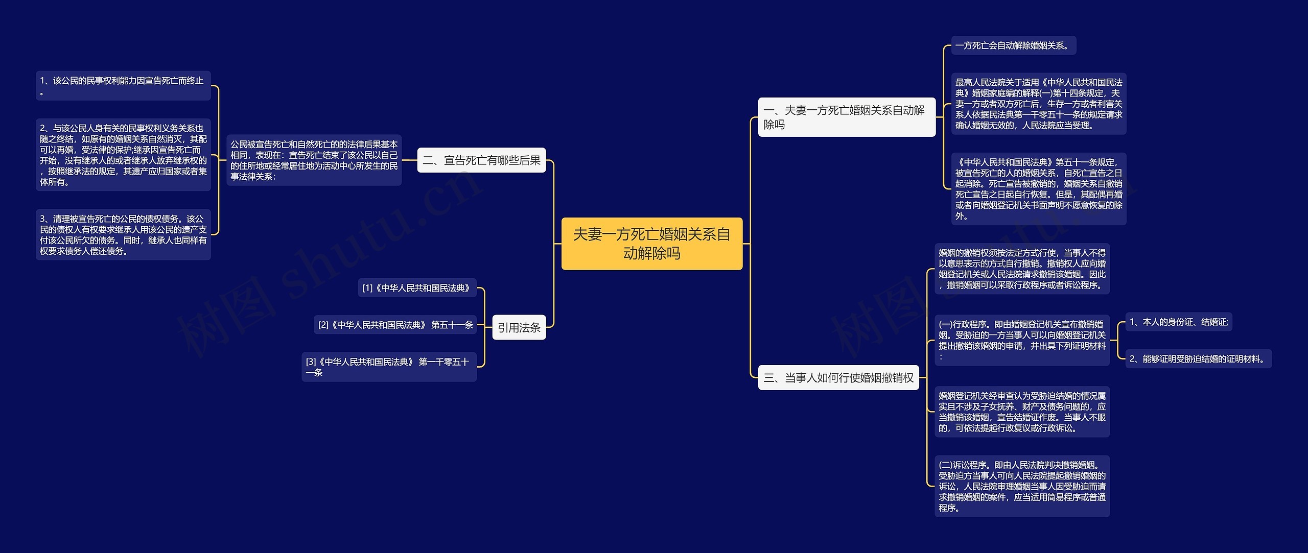 夫妻一方死亡婚姻关系自动解除吗思维导图