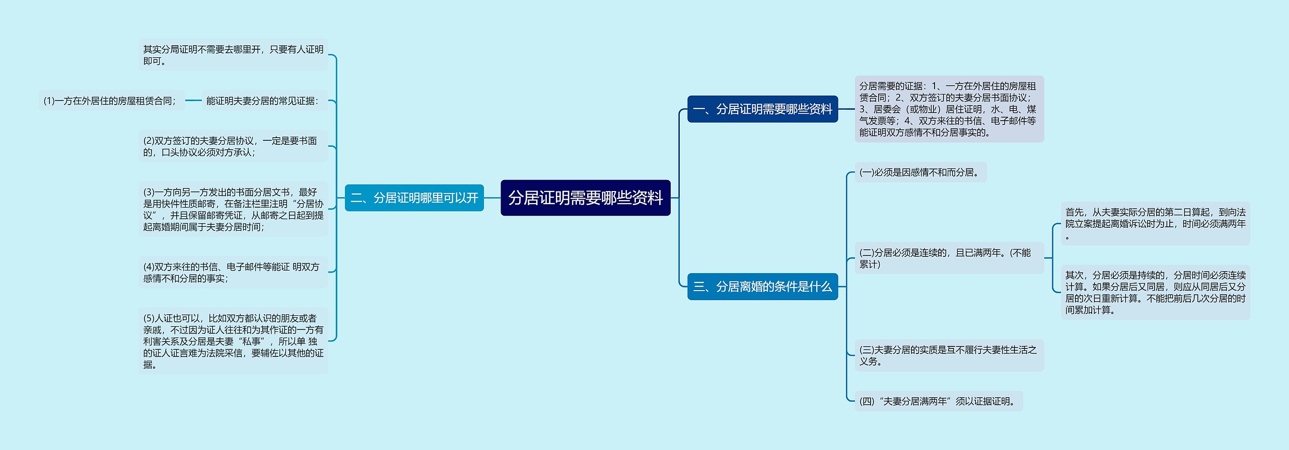 分居证明需要哪些资料思维导图