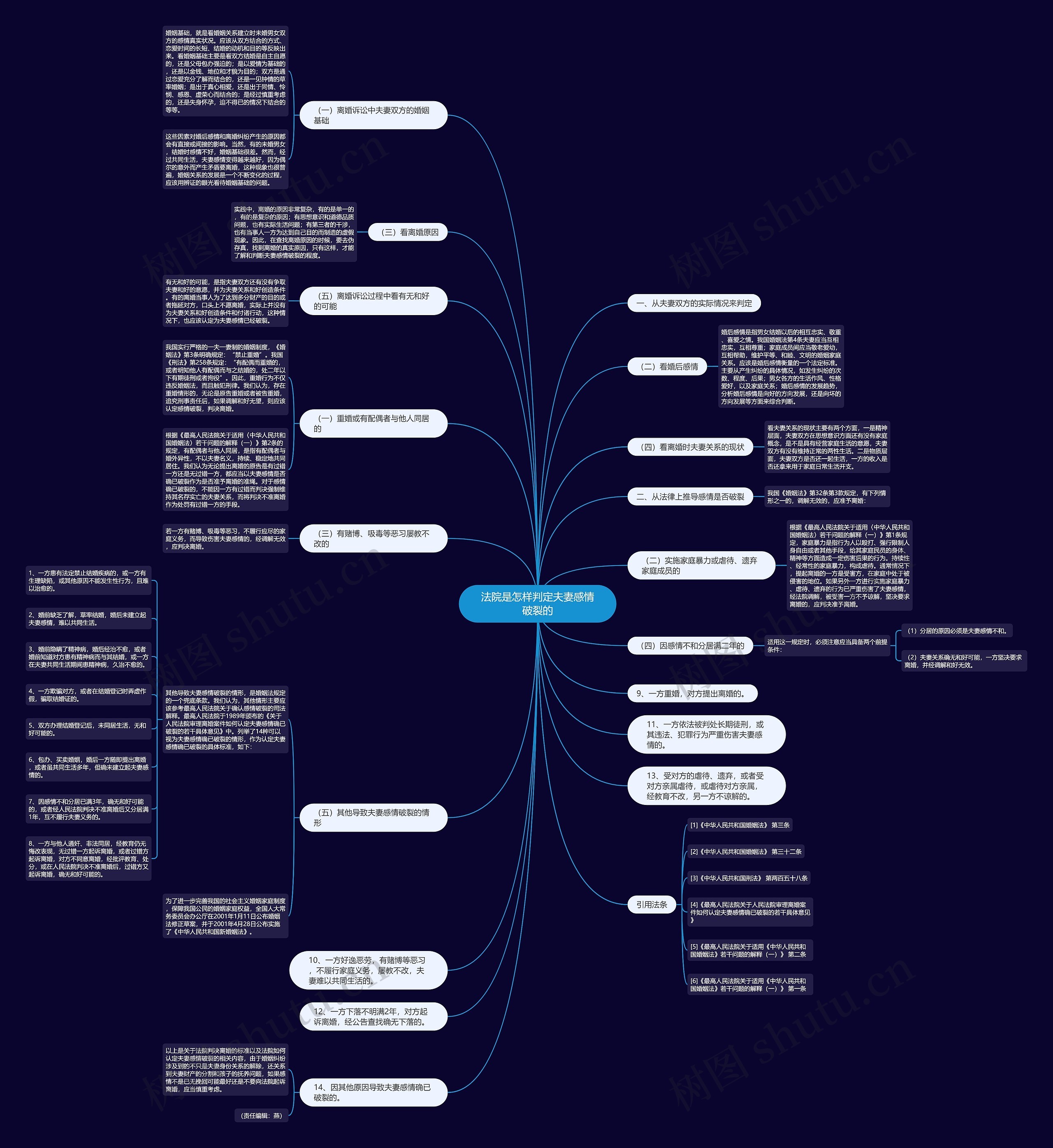法院是怎样判定夫妻感情破裂的思维导图