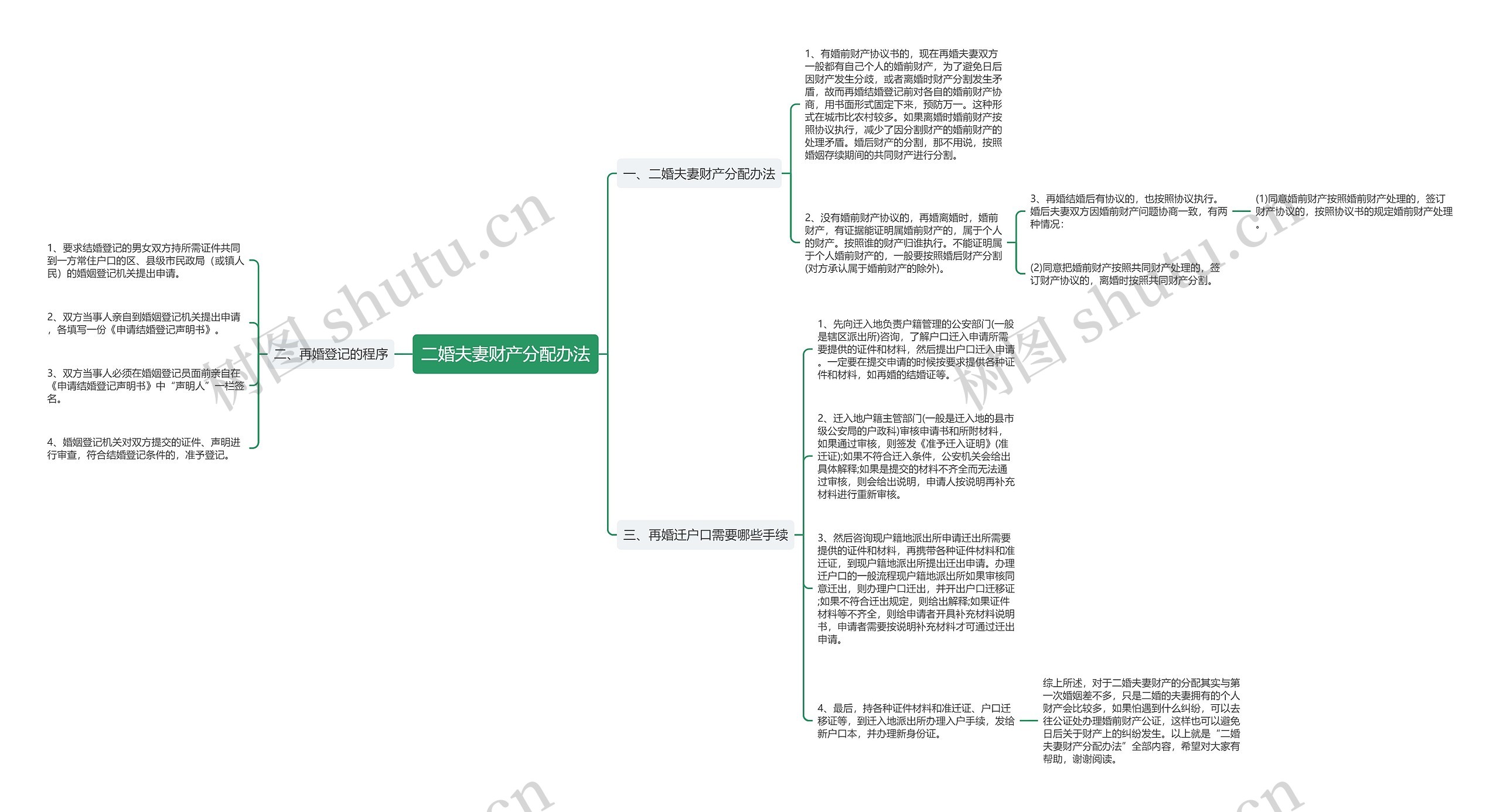 二婚夫妻财产分配办法思维导图