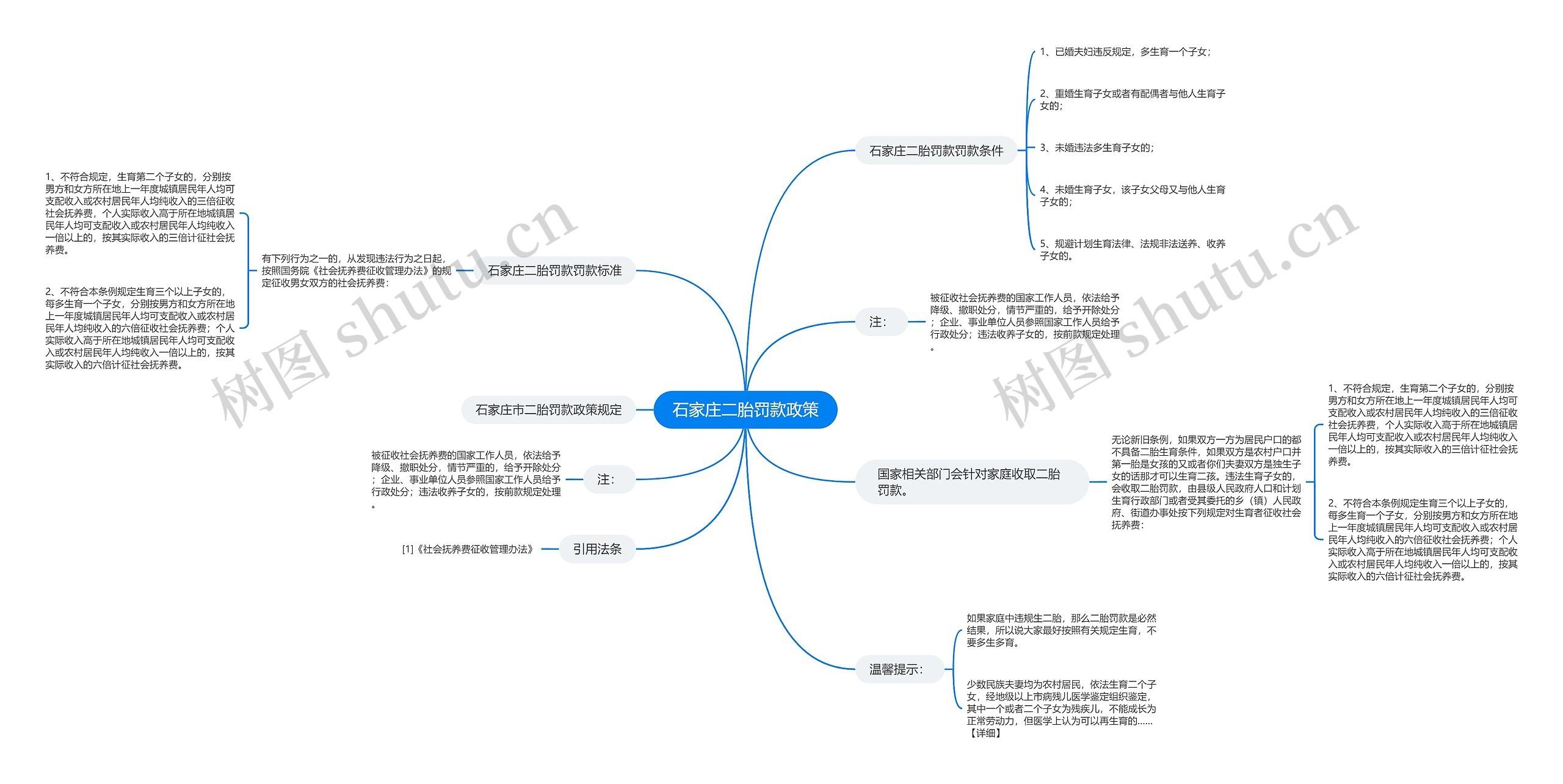 石家庄二胎罚款政策思维导图