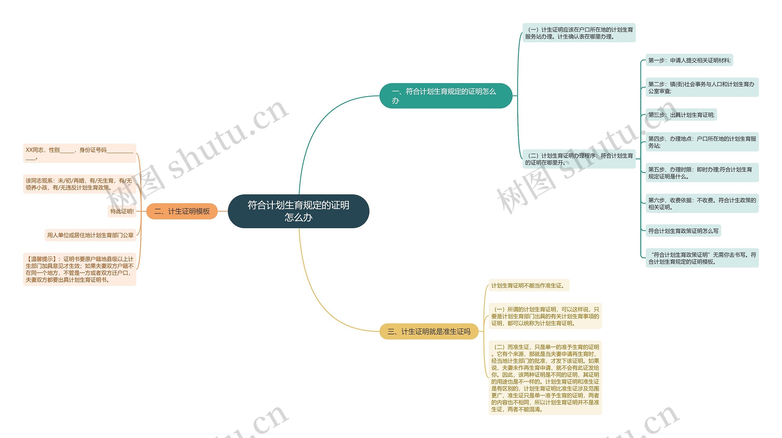 符合计划生育规定的证明怎么办思维导图