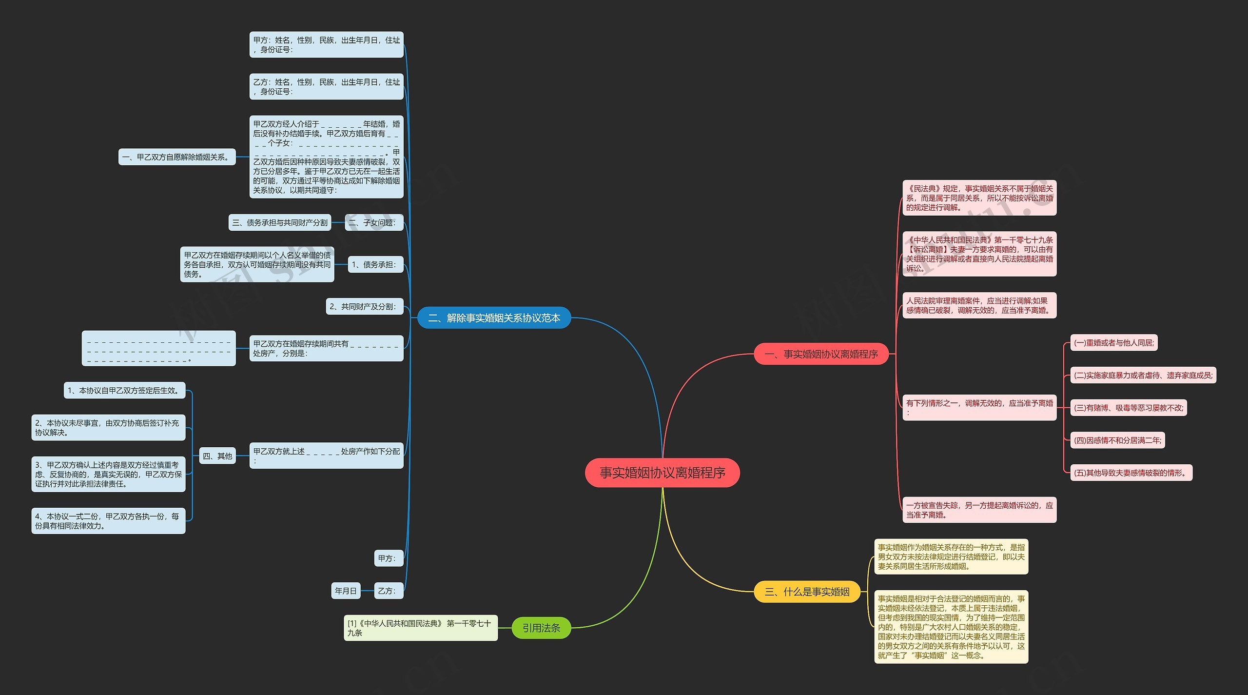 事实婚姻协议离婚程序思维导图