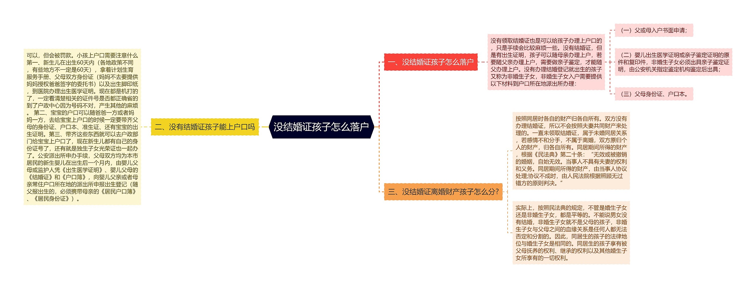 没结婚证孩子怎么落户思维导图