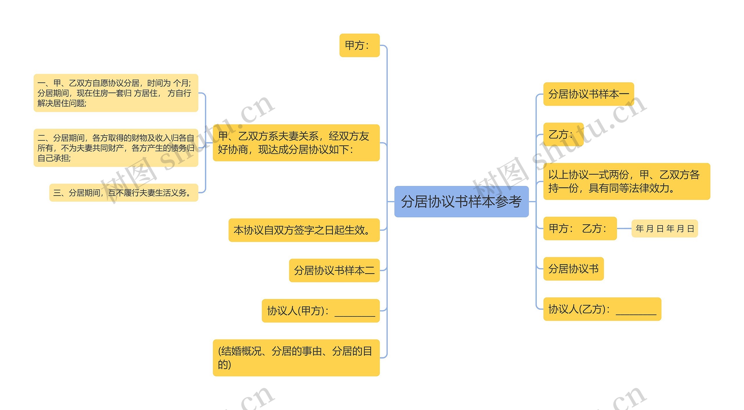 分居协议书样本参考思维导图