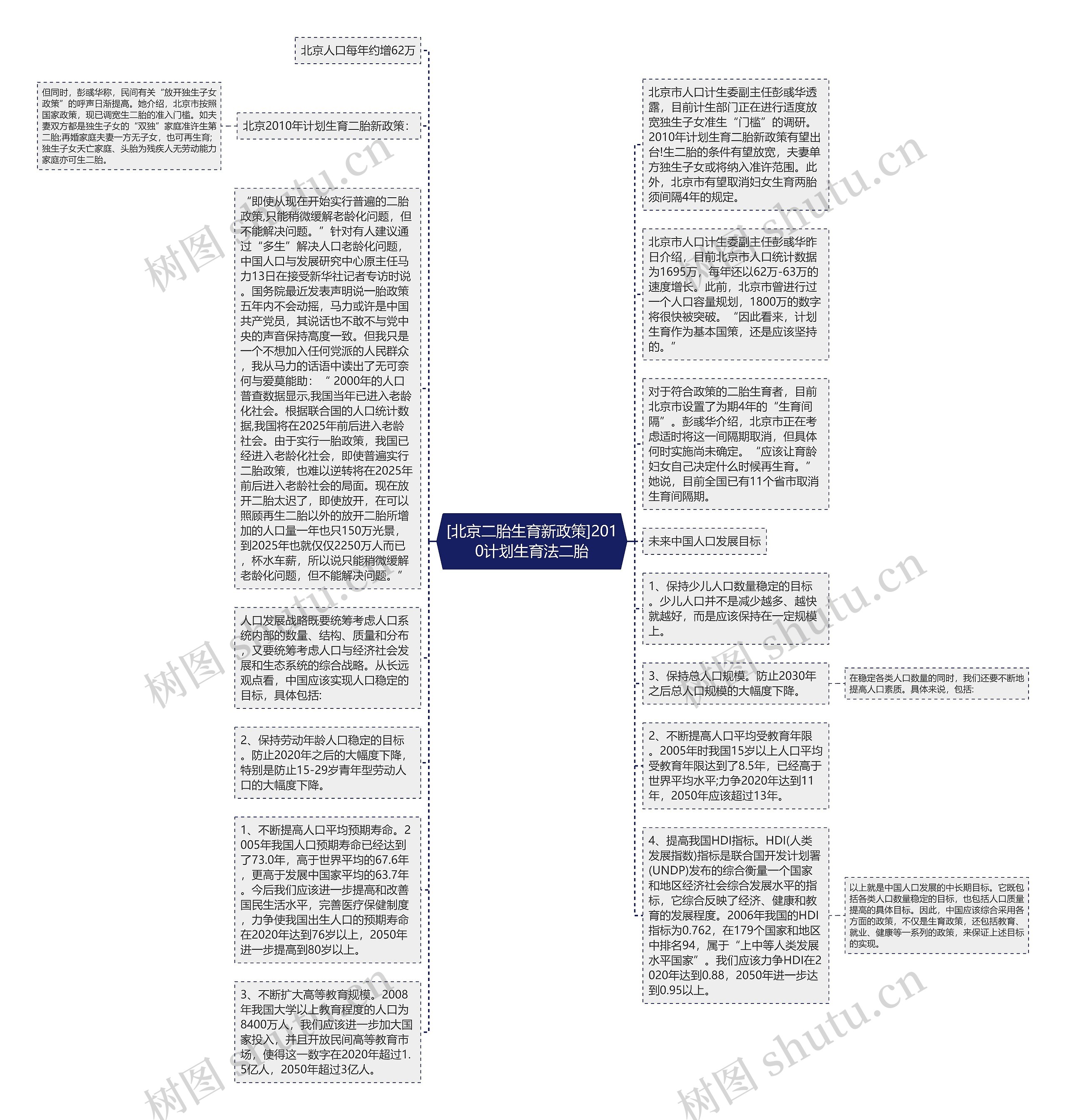 [北京二胎生育新政策]2010计划生育法二胎思维导图