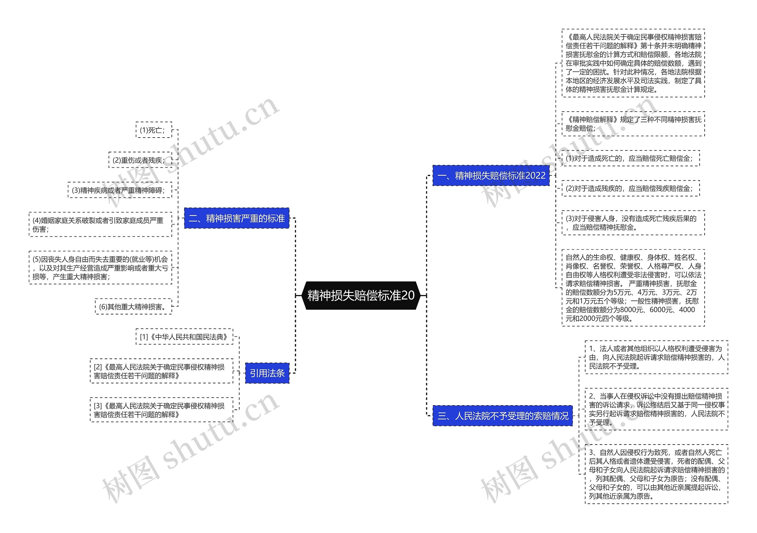 精神损失赔偿标准20思维导图