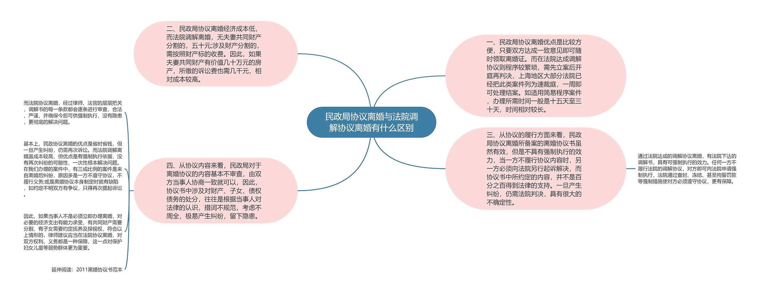 民政局协议离婚与法院调解协议离婚有什么区别思维导图