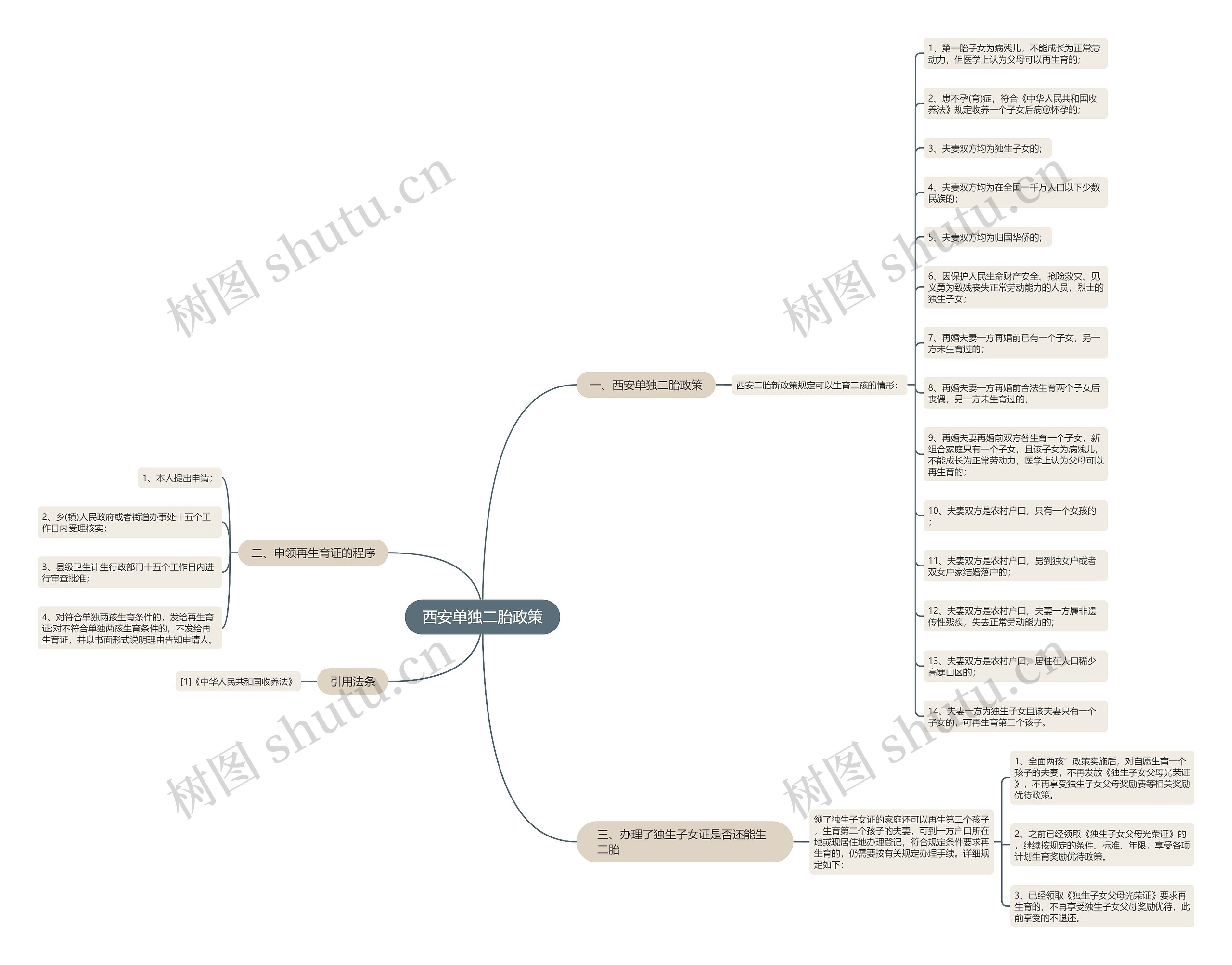 西安单独二胎政策思维导图