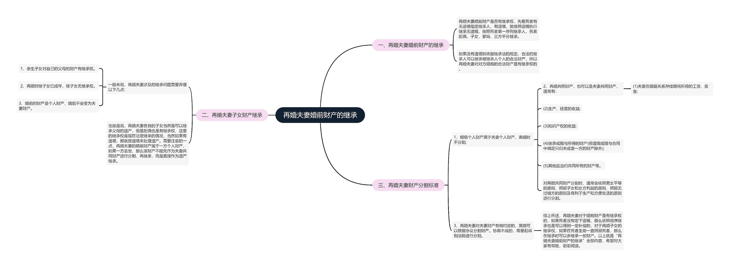 再婚夫妻婚前财产的继承思维导图