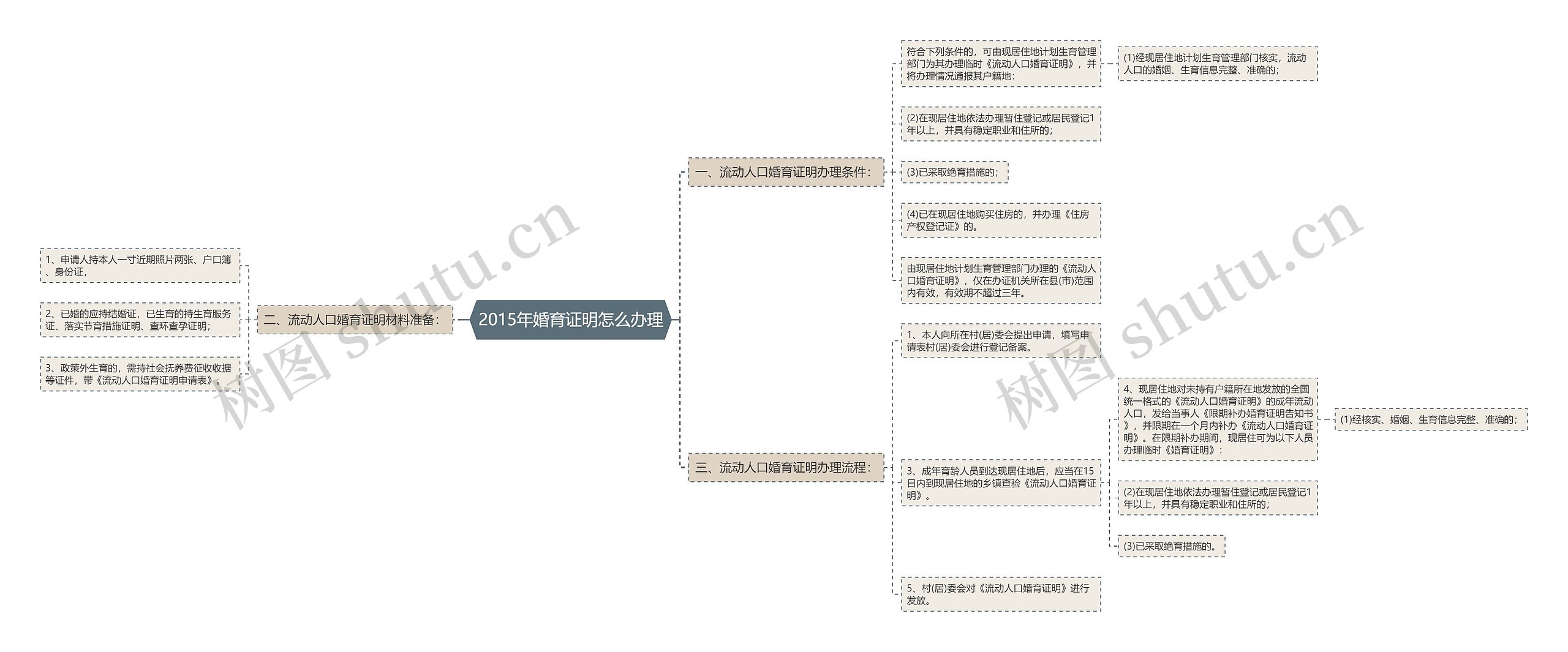 2015年婚育证明怎么办理思维导图