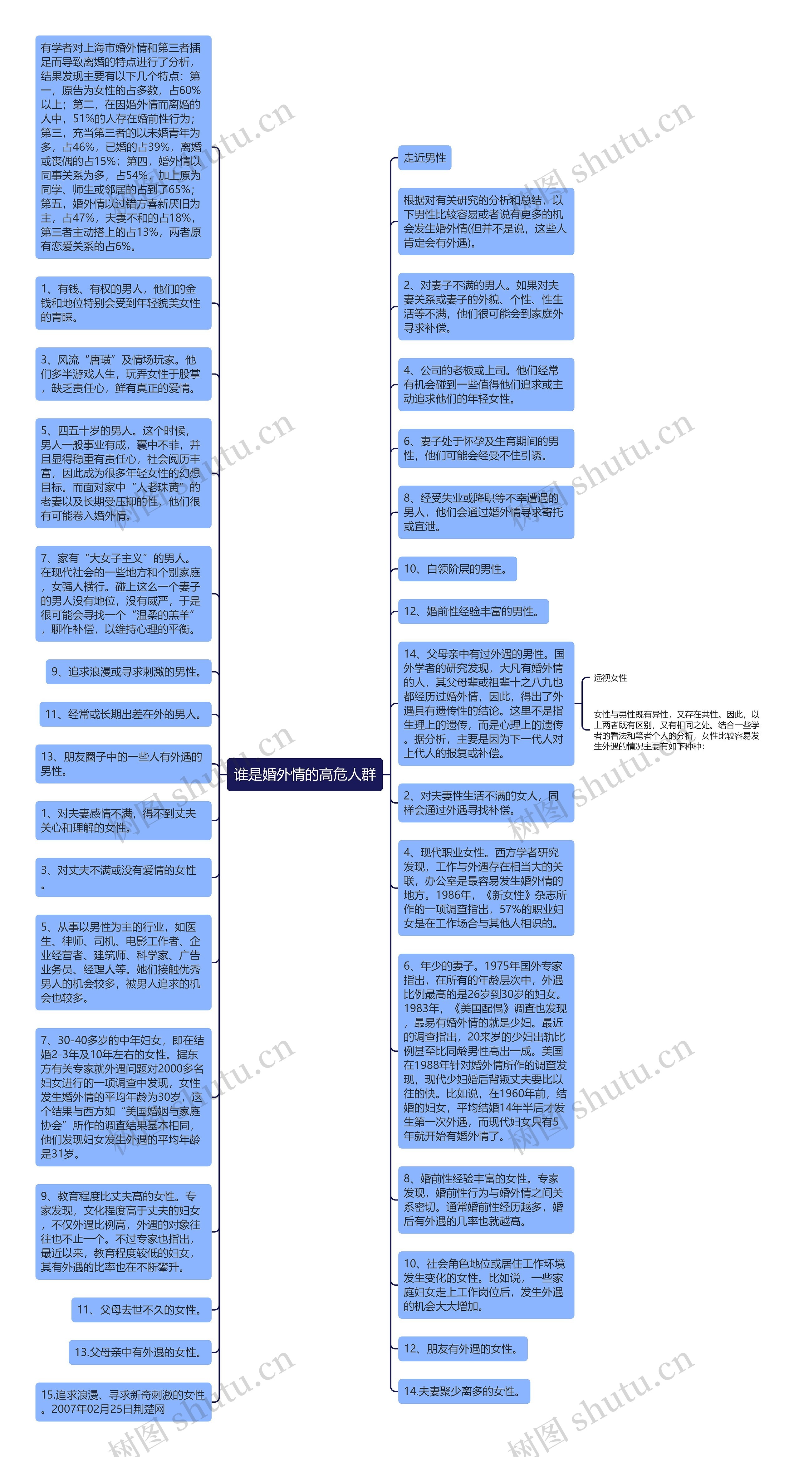 谁是婚外情的高危人群思维导图