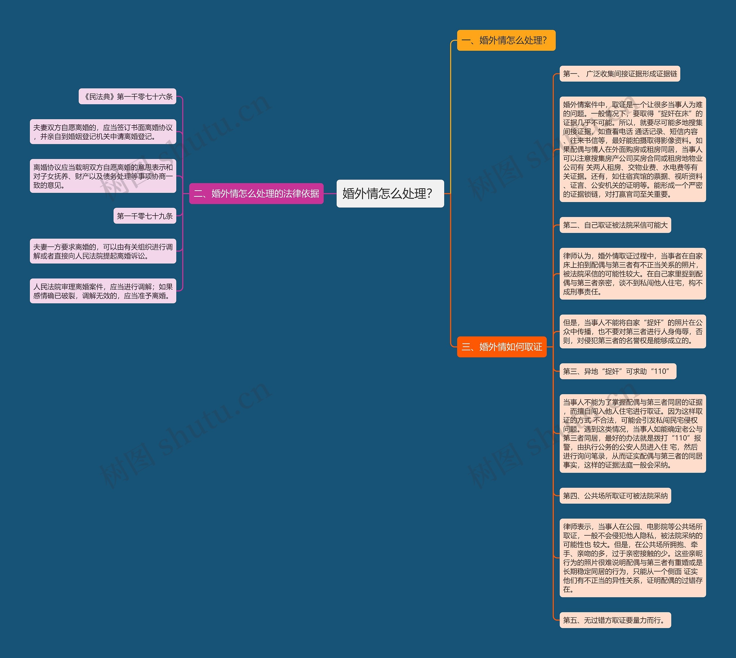 婚外情怎么处理？思维导图