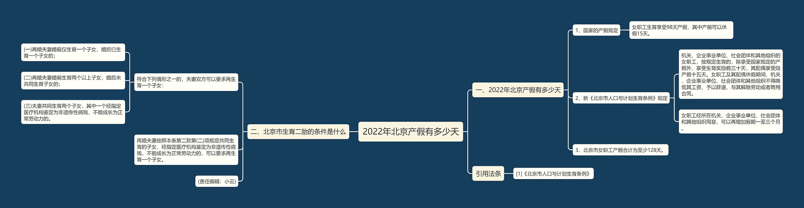 2022年北京产假有多少天思维导图