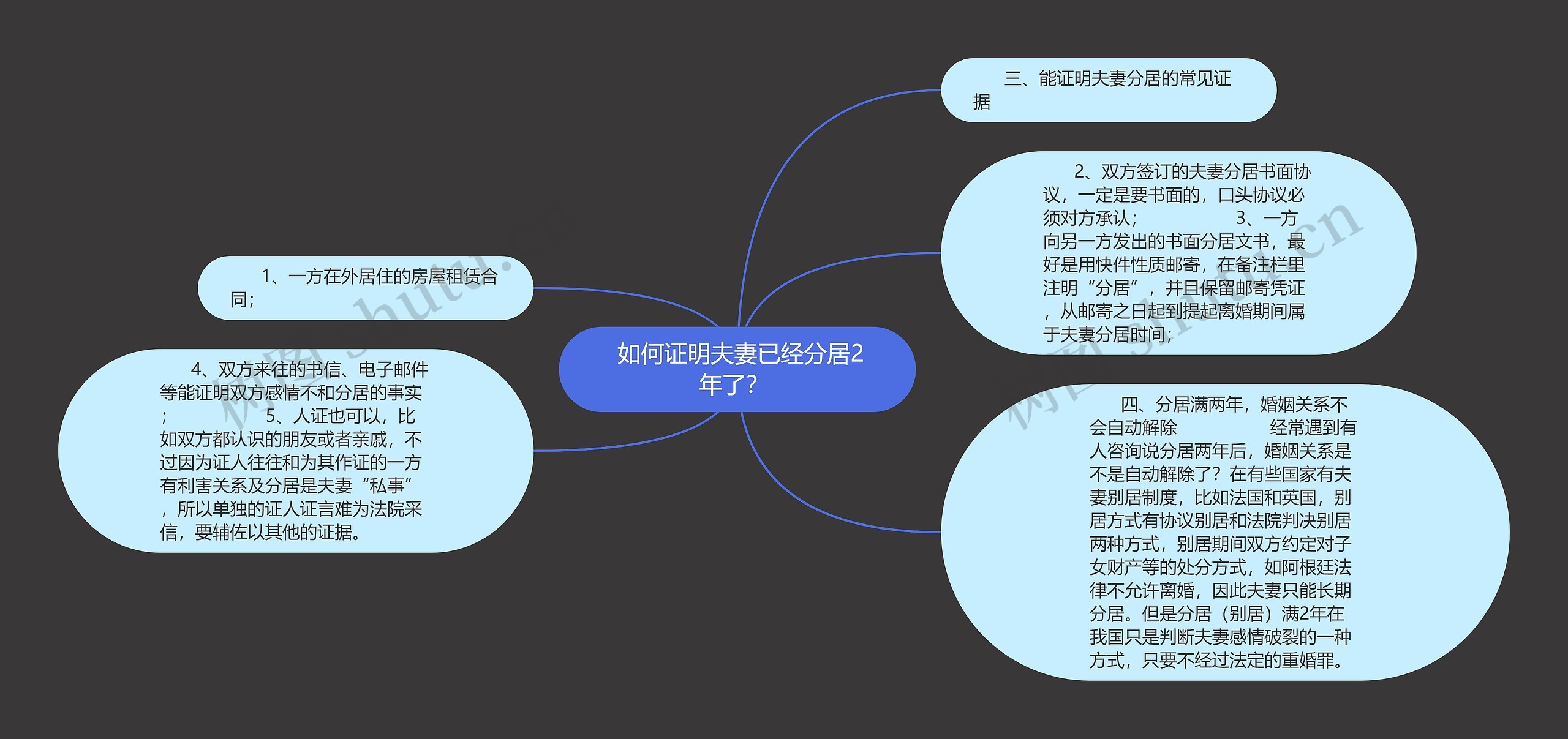  如何证明夫妻已经分居2年了？ 思维导图