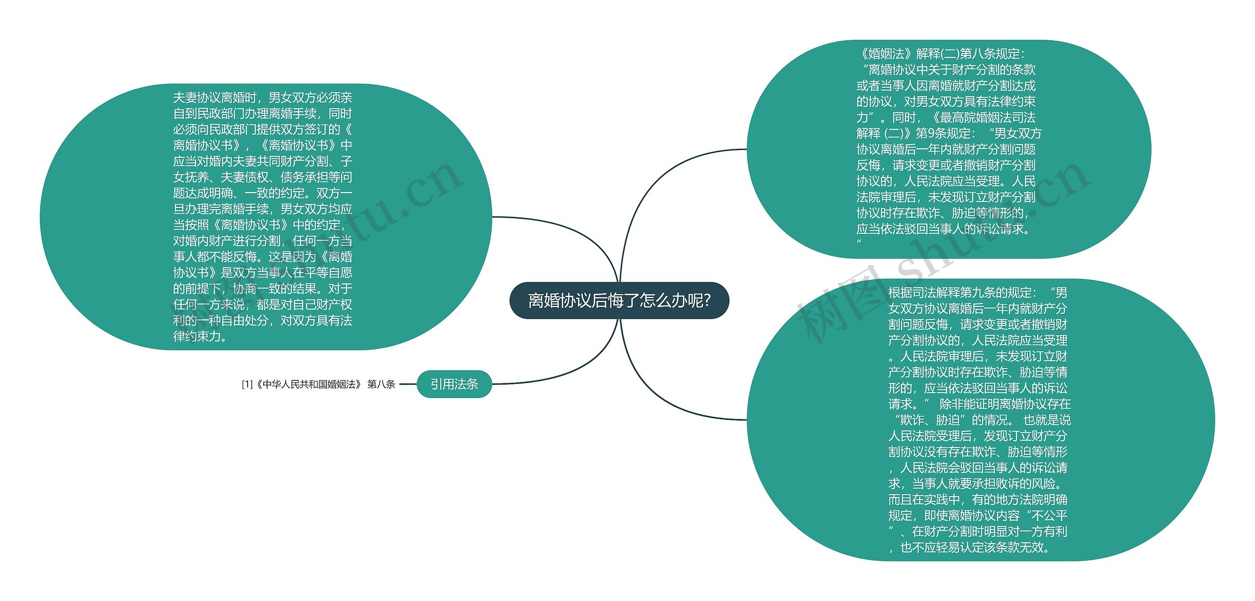 离婚协议后悔了怎么办呢?思维导图