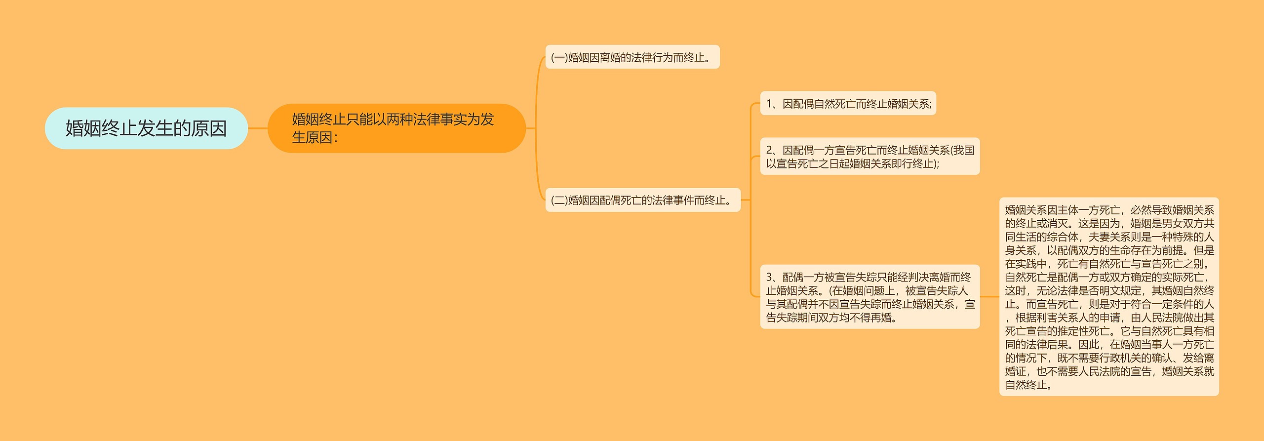 婚姻终止发生的原因思维导图