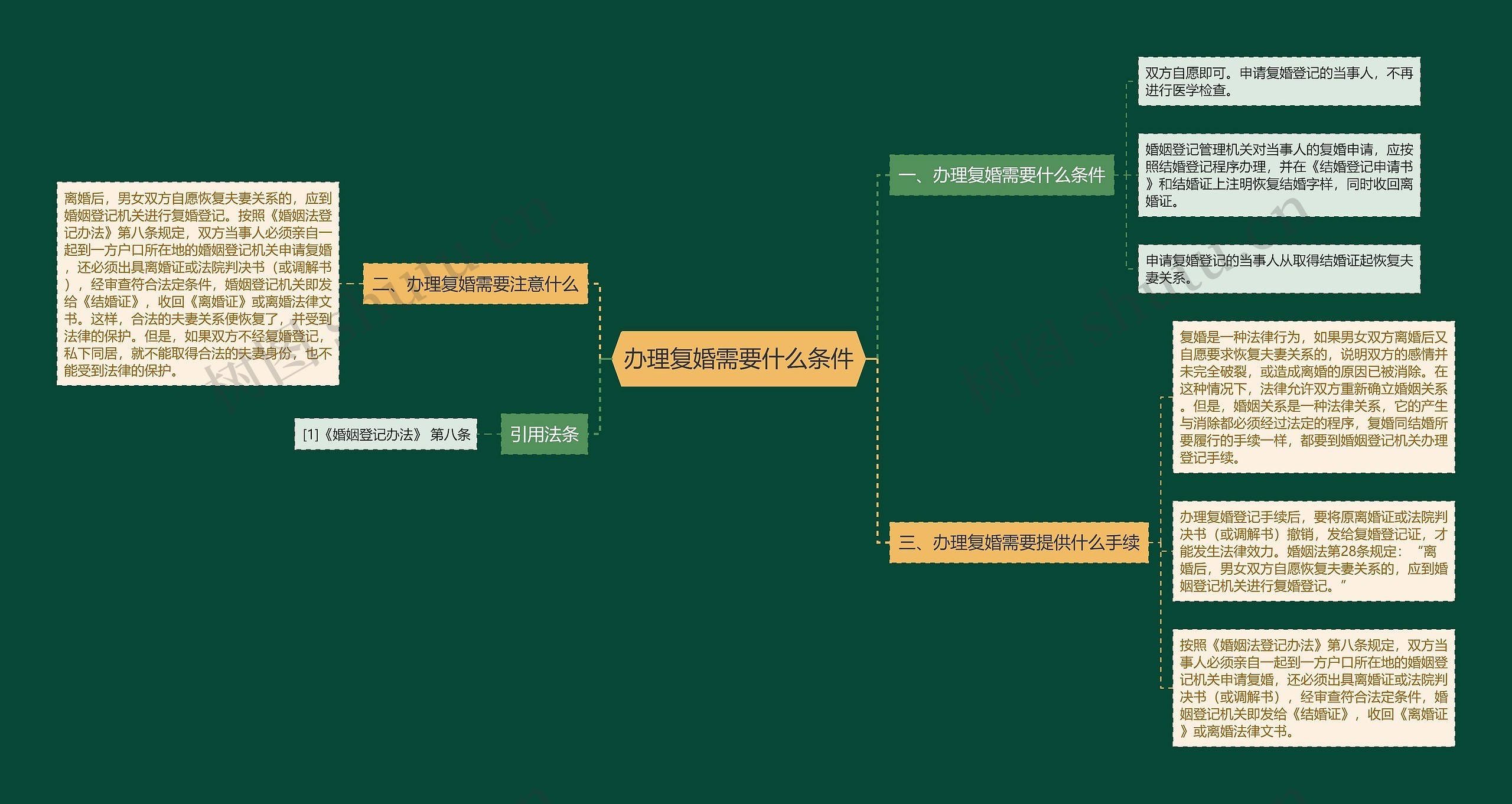 办理复婚需要什么条件思维导图