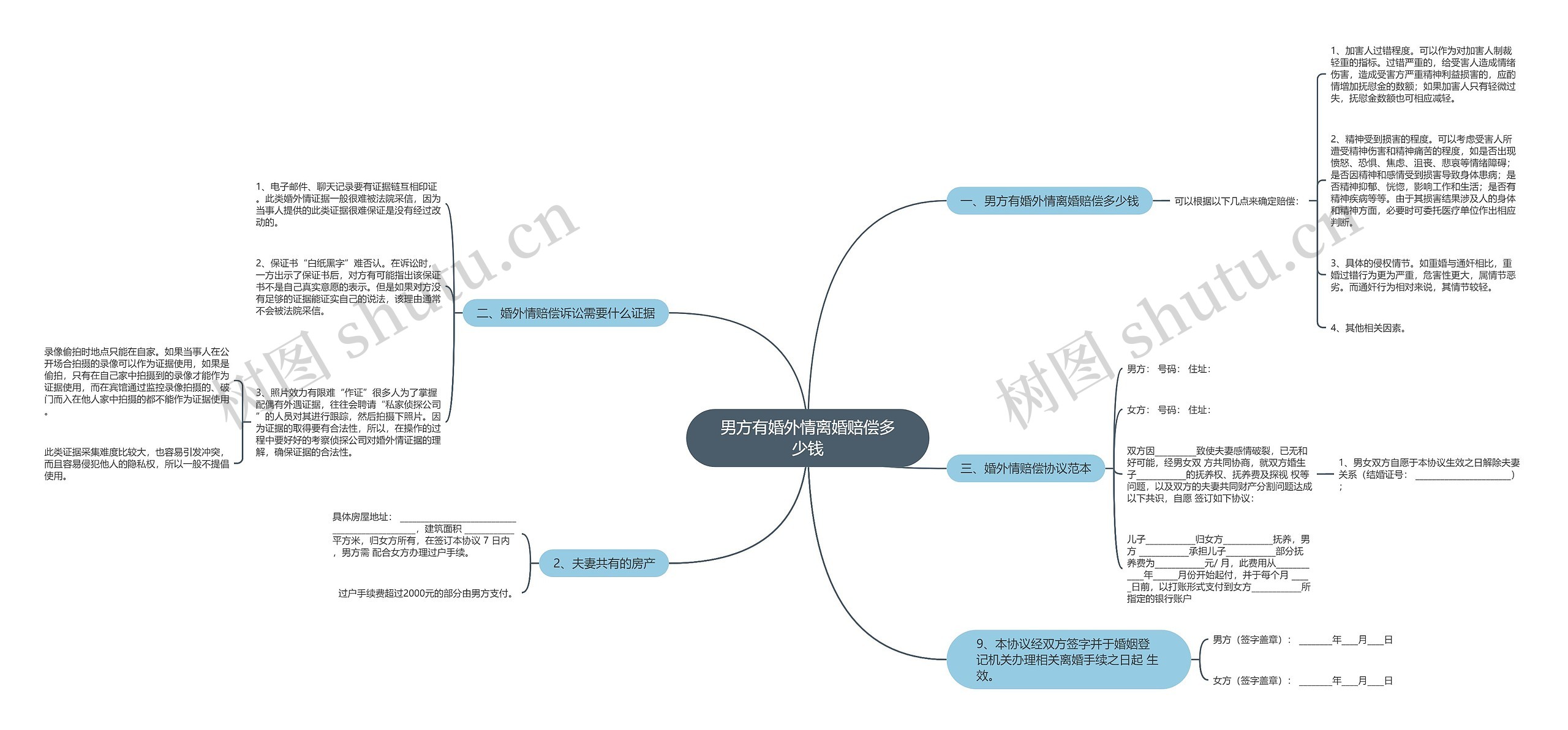 男方有婚外情离婚赔偿多少钱思维导图