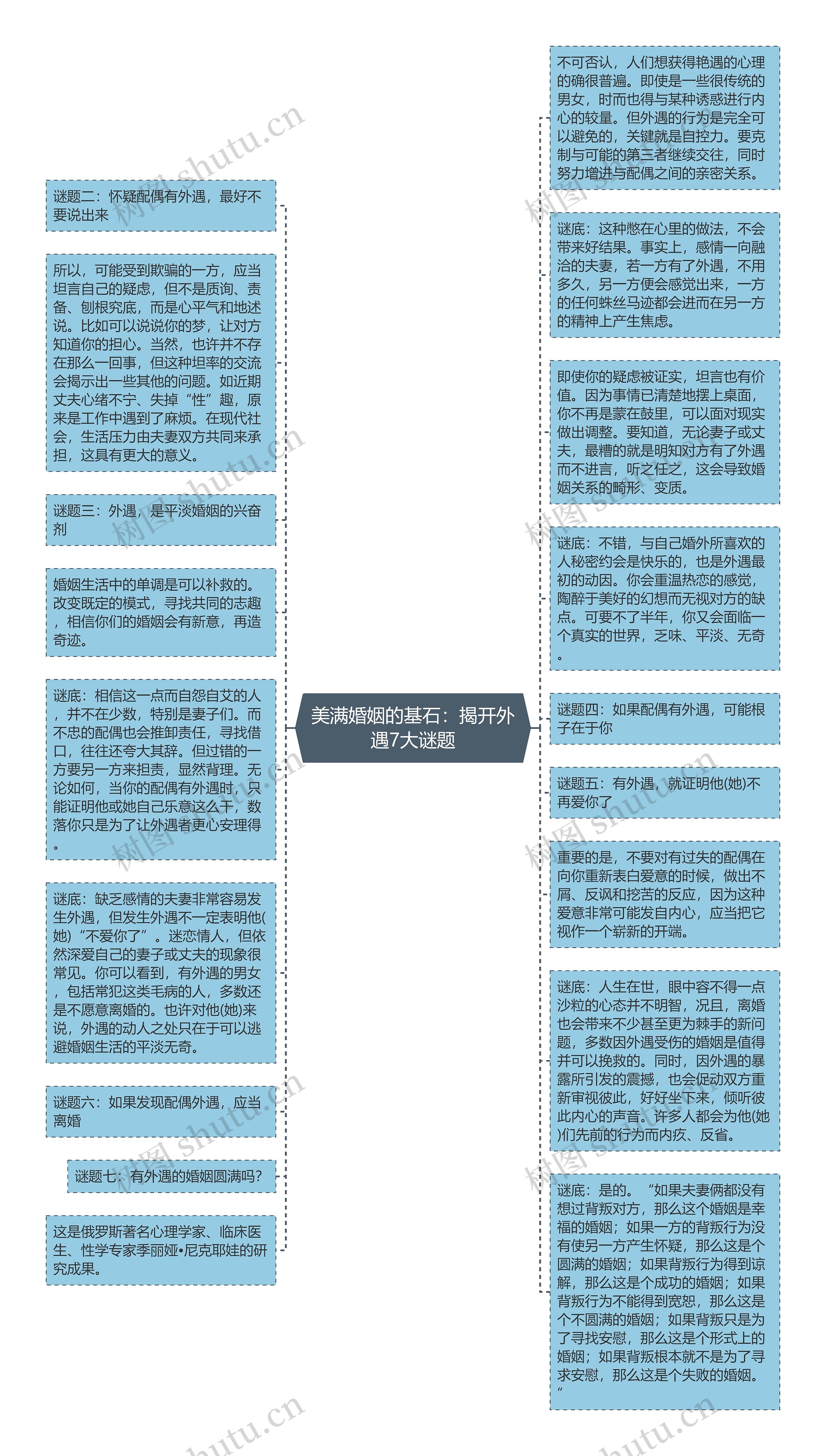 美满婚姻的基石：揭开外遇7大谜题思维导图