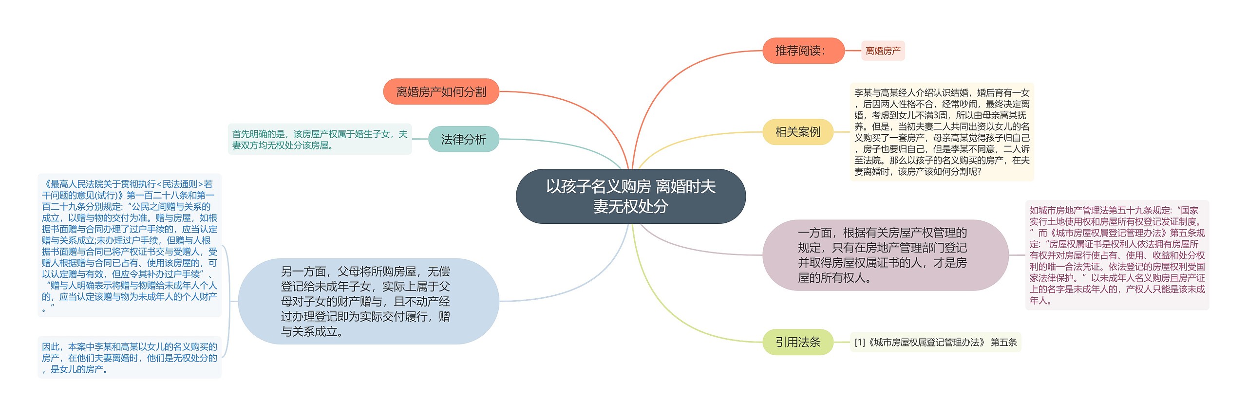 以孩子名义购房 离婚时夫妻无权处分思维导图