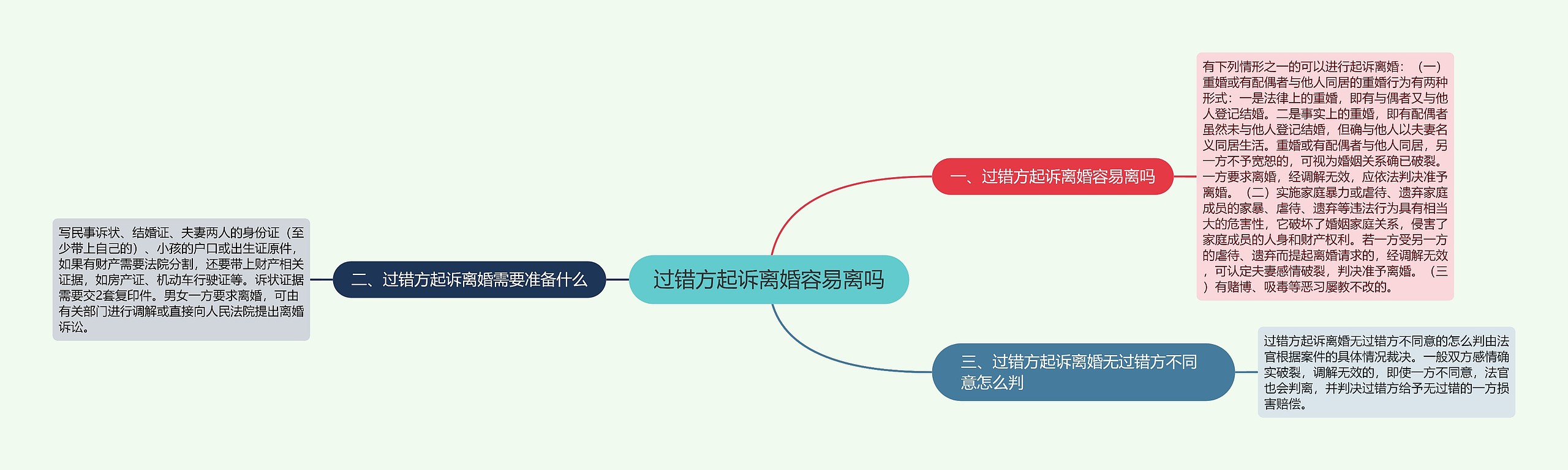 过错方起诉离婚容易离吗思维导图