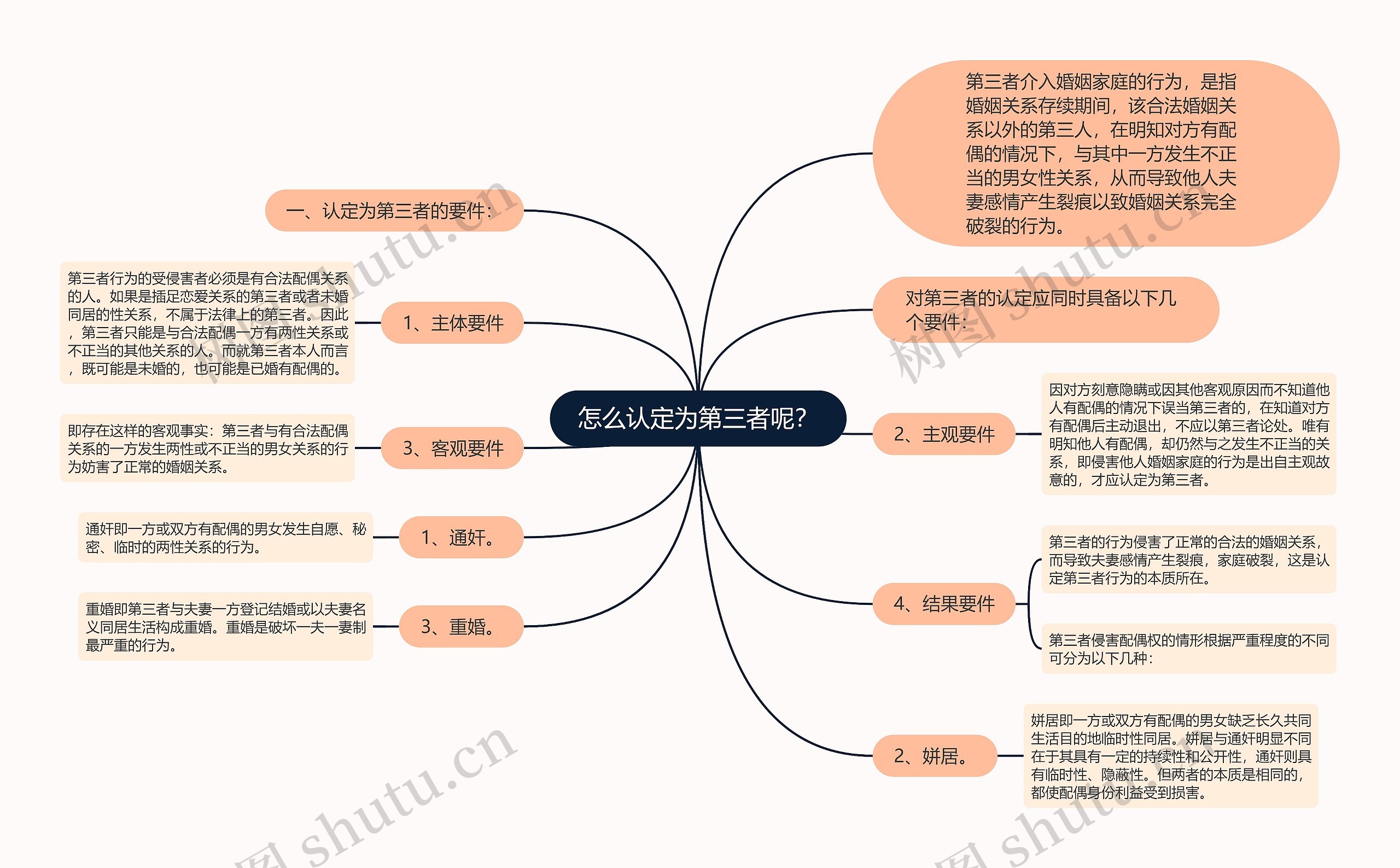 怎么认定为第三者呢？思维导图