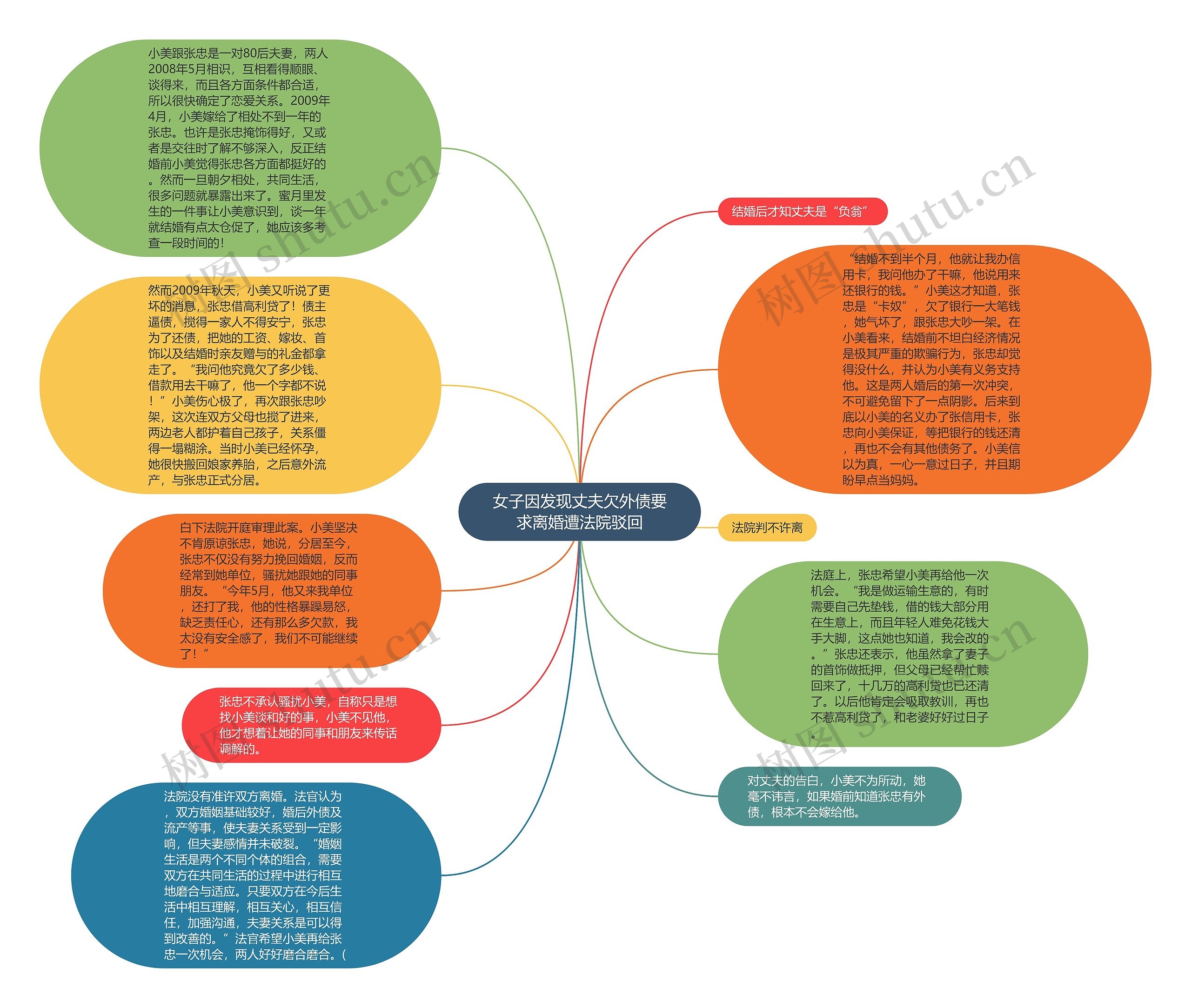 女子因发现丈夫欠外债要求离婚遭法院驳回思维导图