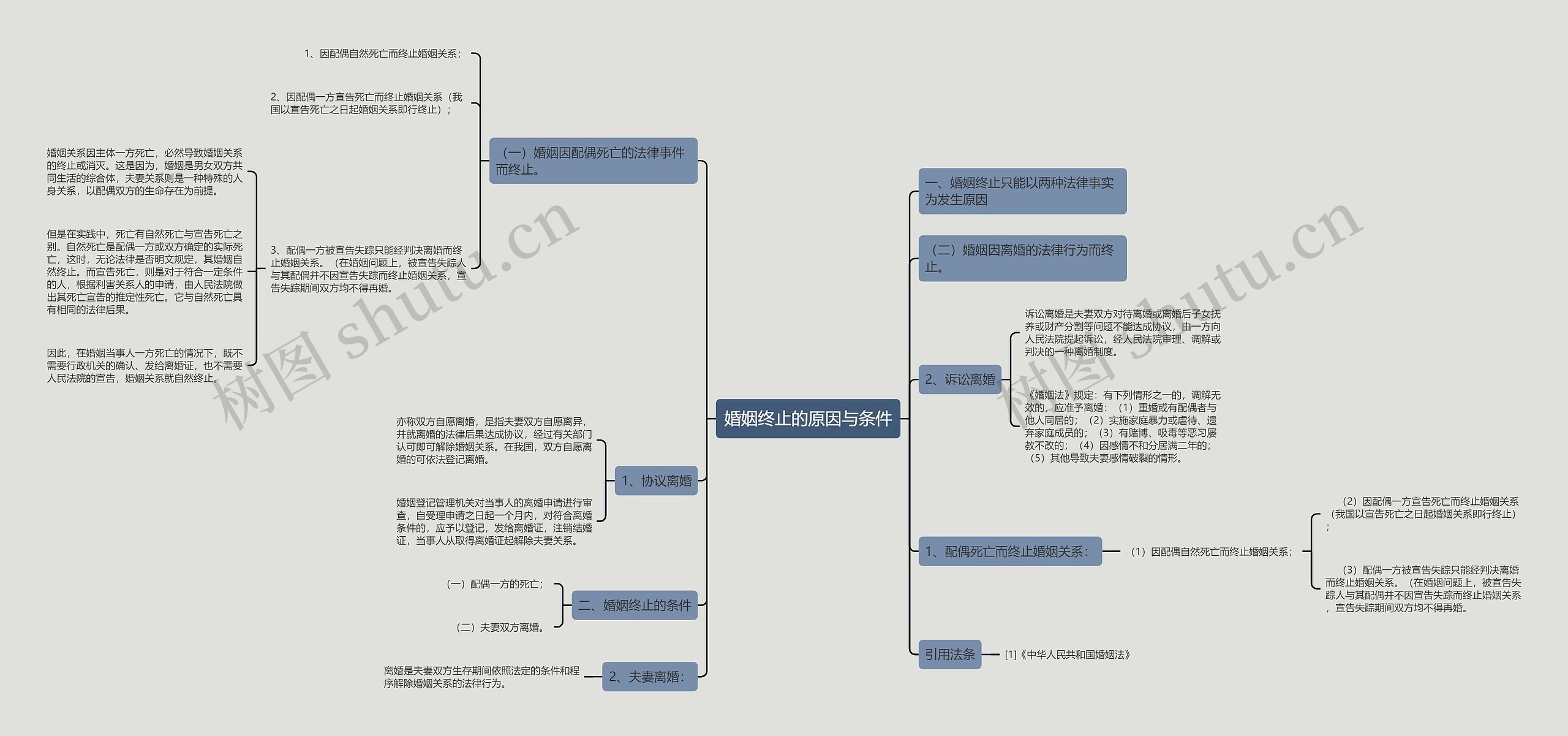 婚姻终止的原因与条件思维导图