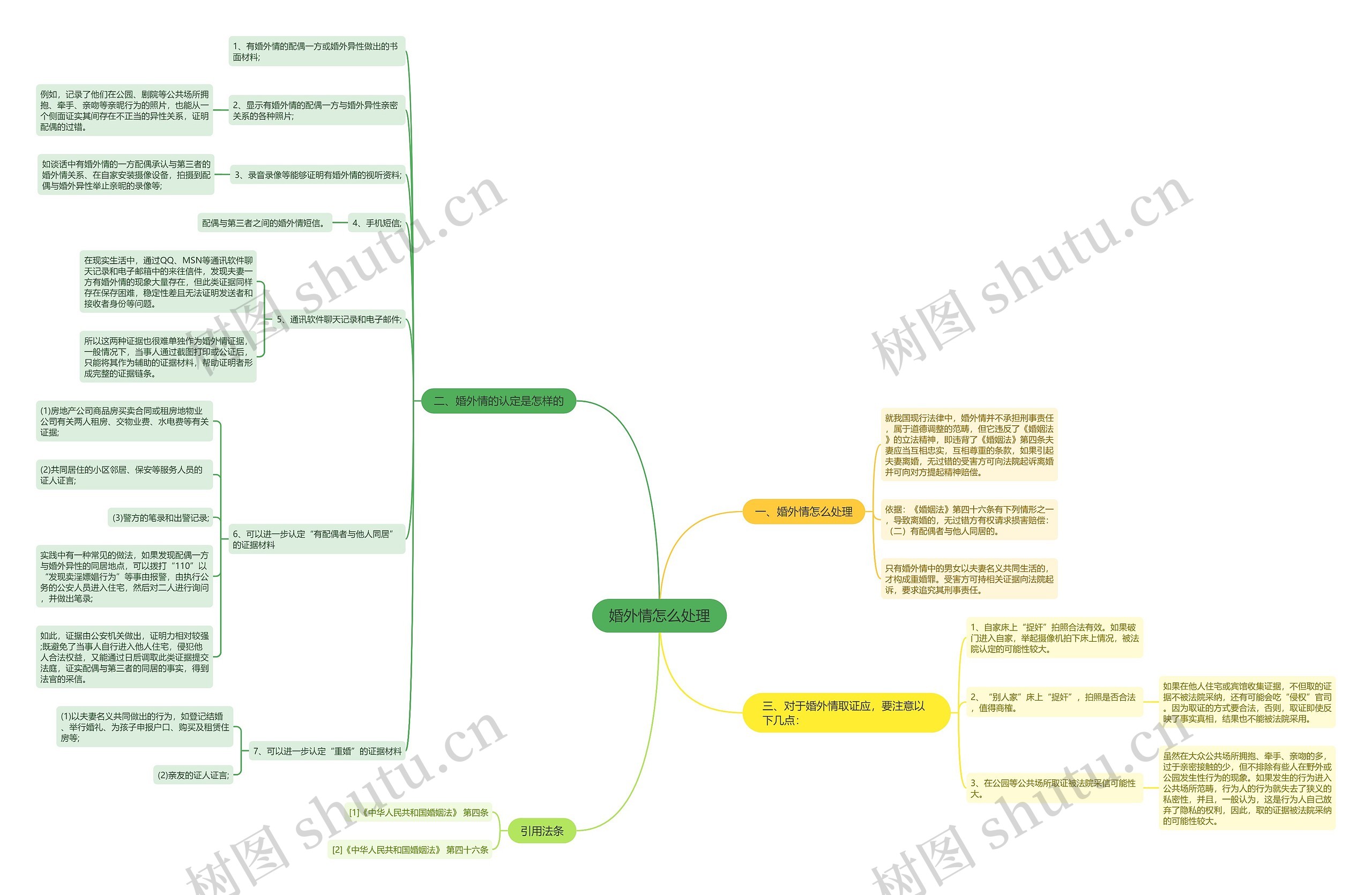 婚外情怎么处理思维导图