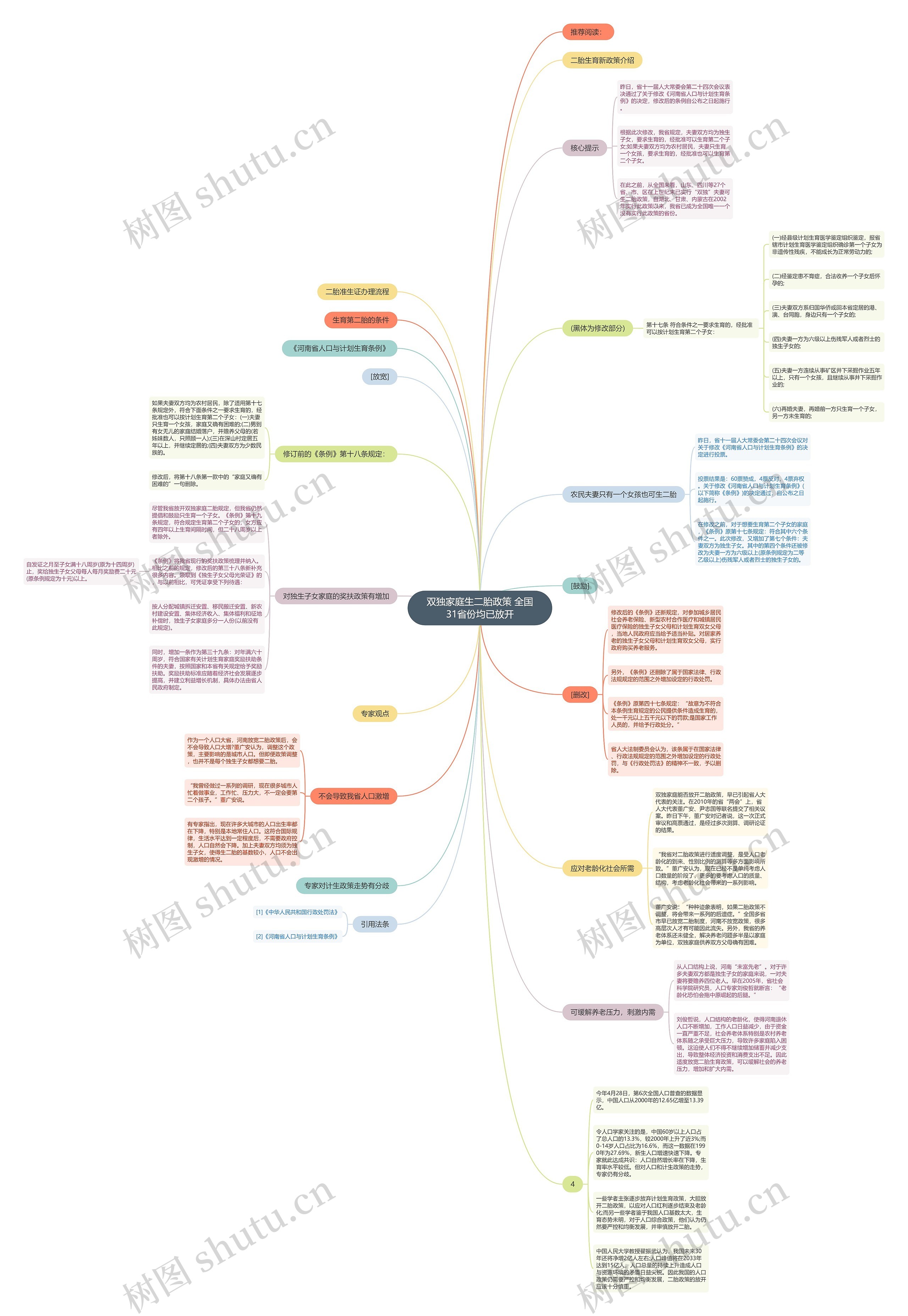 双独家庭生二胎政策 全国31省份均已放开思维导图