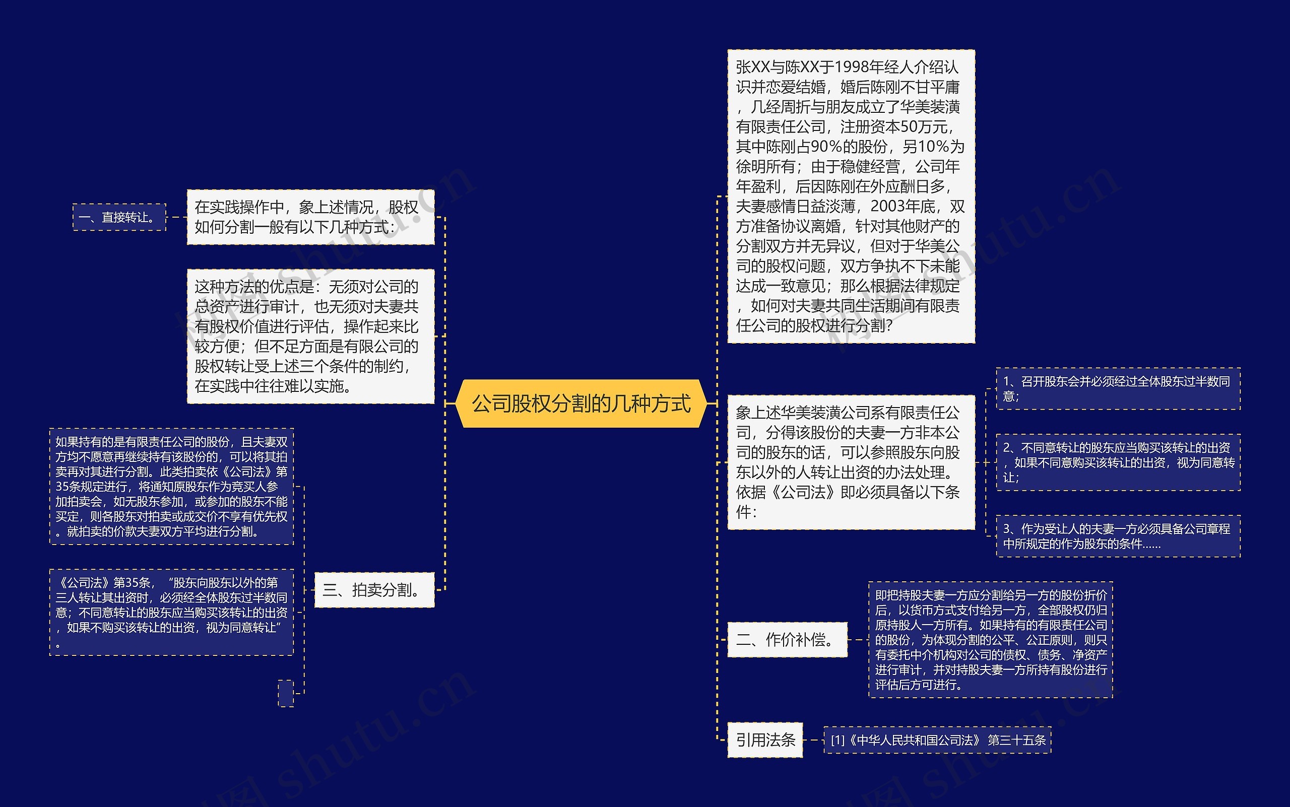  公司股权分割的几种方式 思维导图