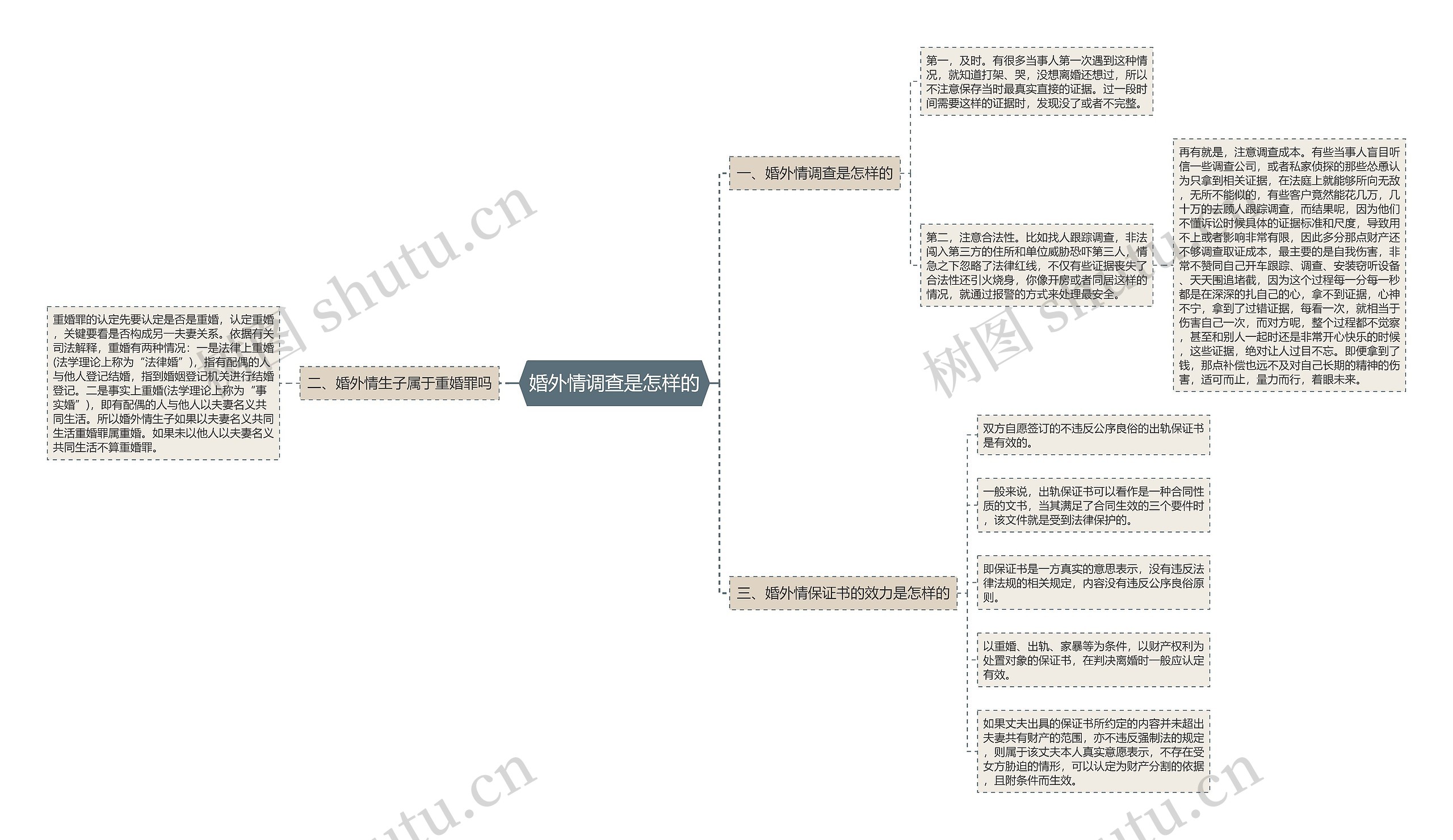 婚外情调查是怎样的思维导图