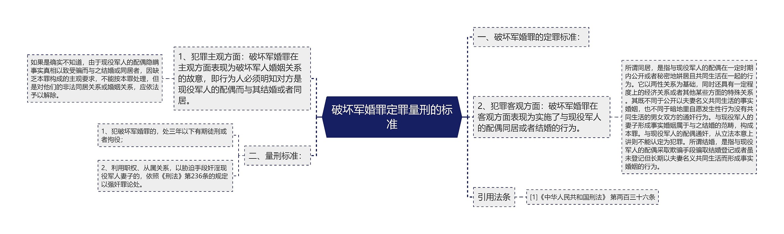 破坏军婚罪定罪量刑的标准