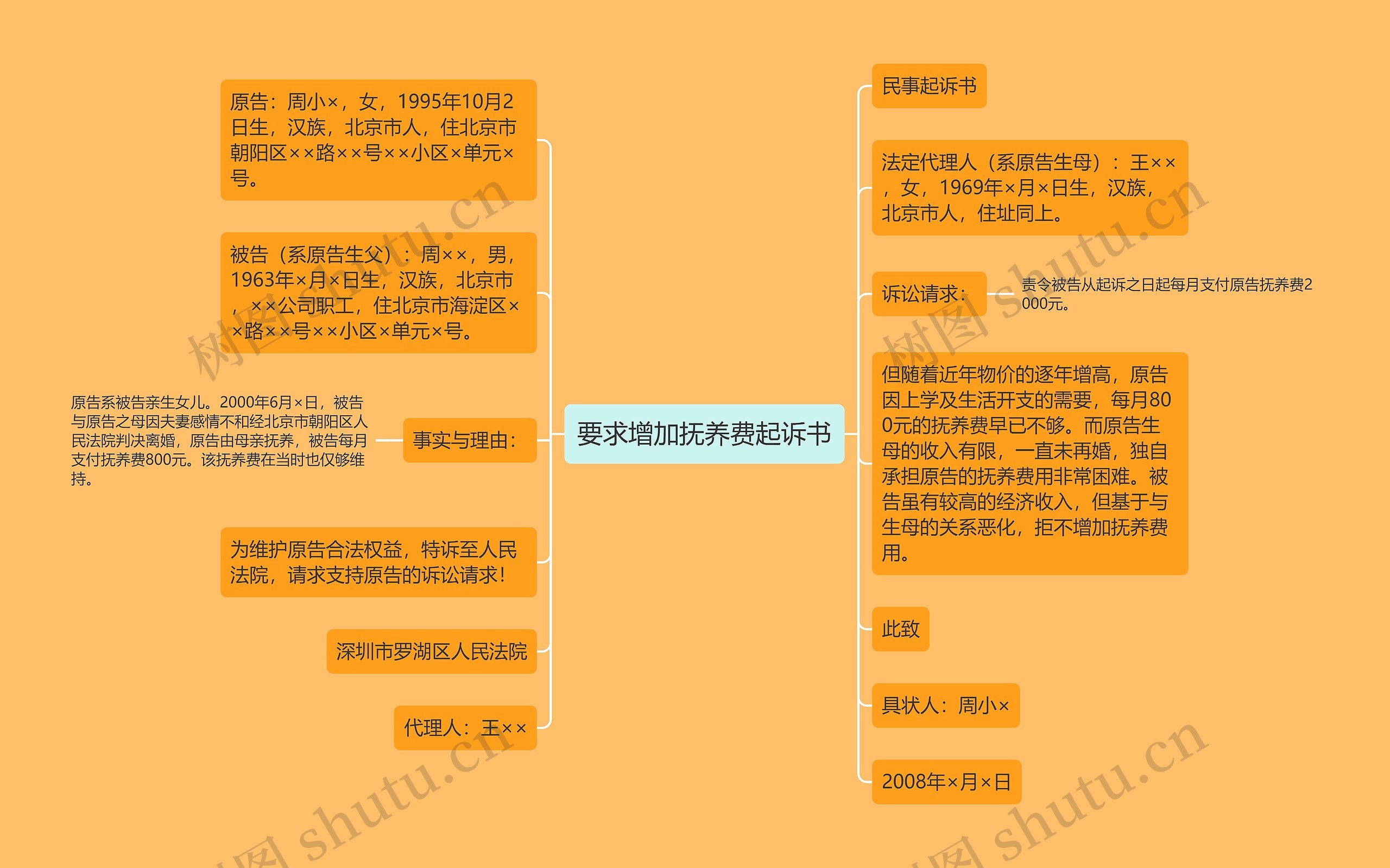 要求增加抚养费起诉书思维导图