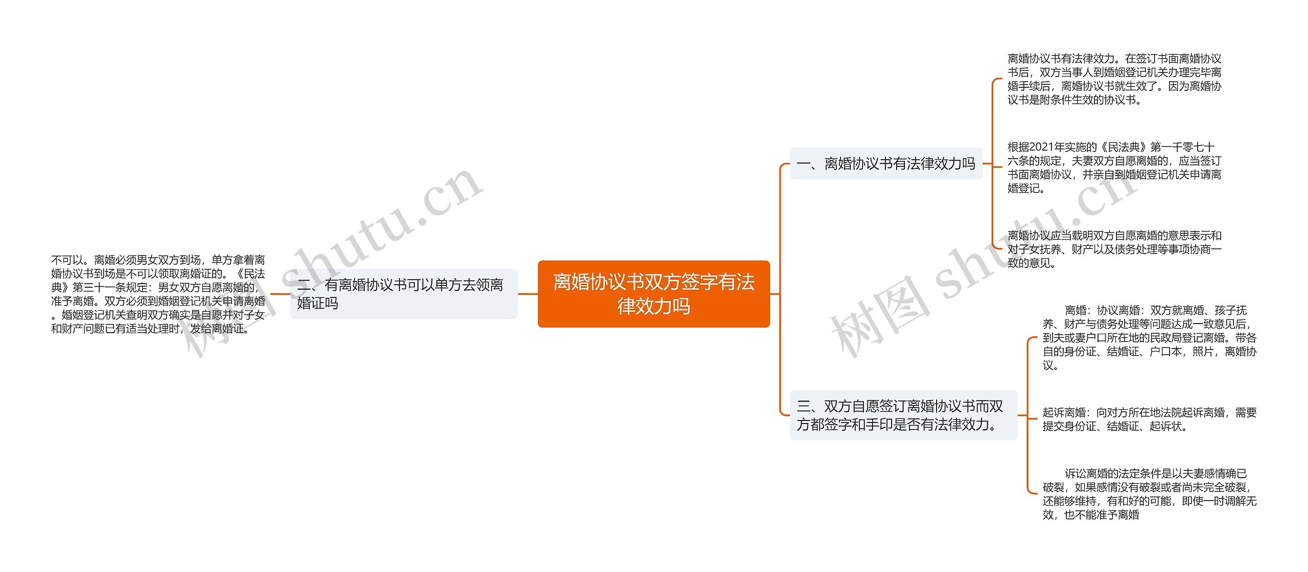 离婚协议书双方签字有法律效力吗思维导图