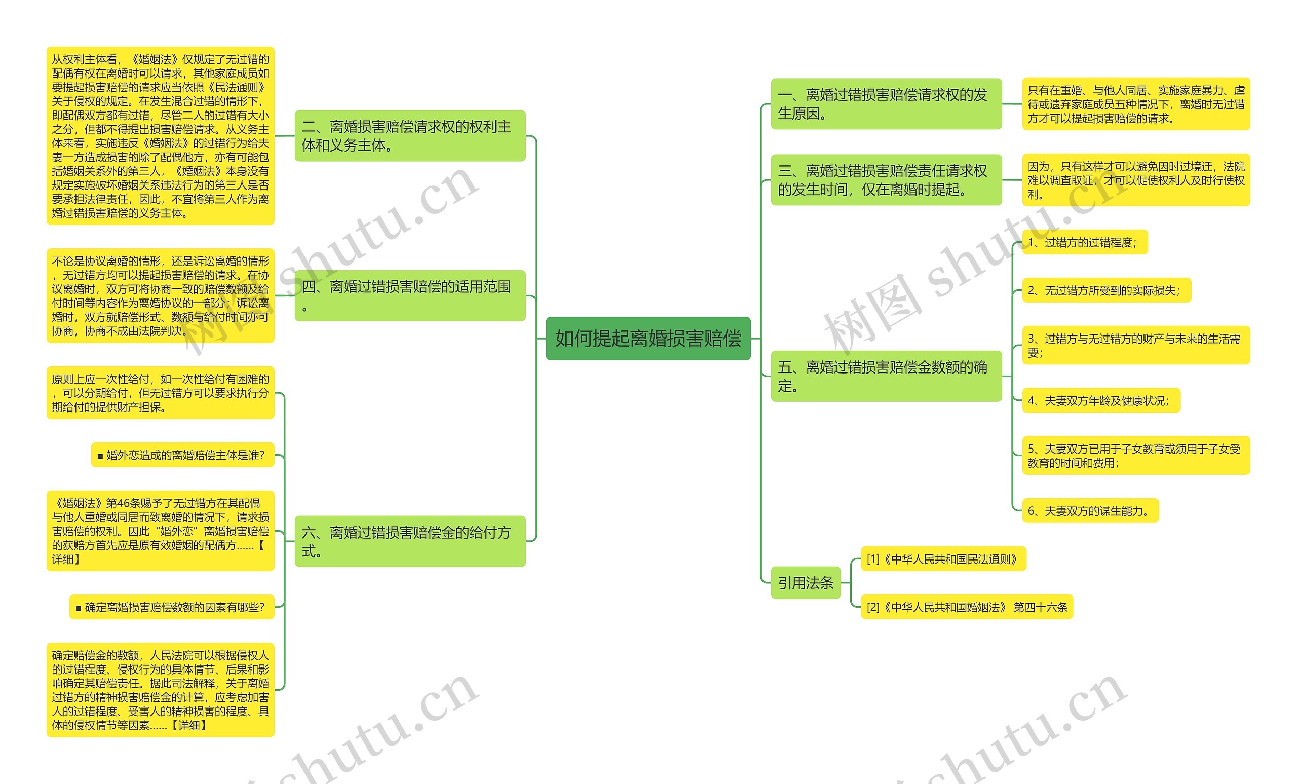 如何提起离婚损害赔偿思维导图高清图 如何提起离婚损害赔偿思维导图