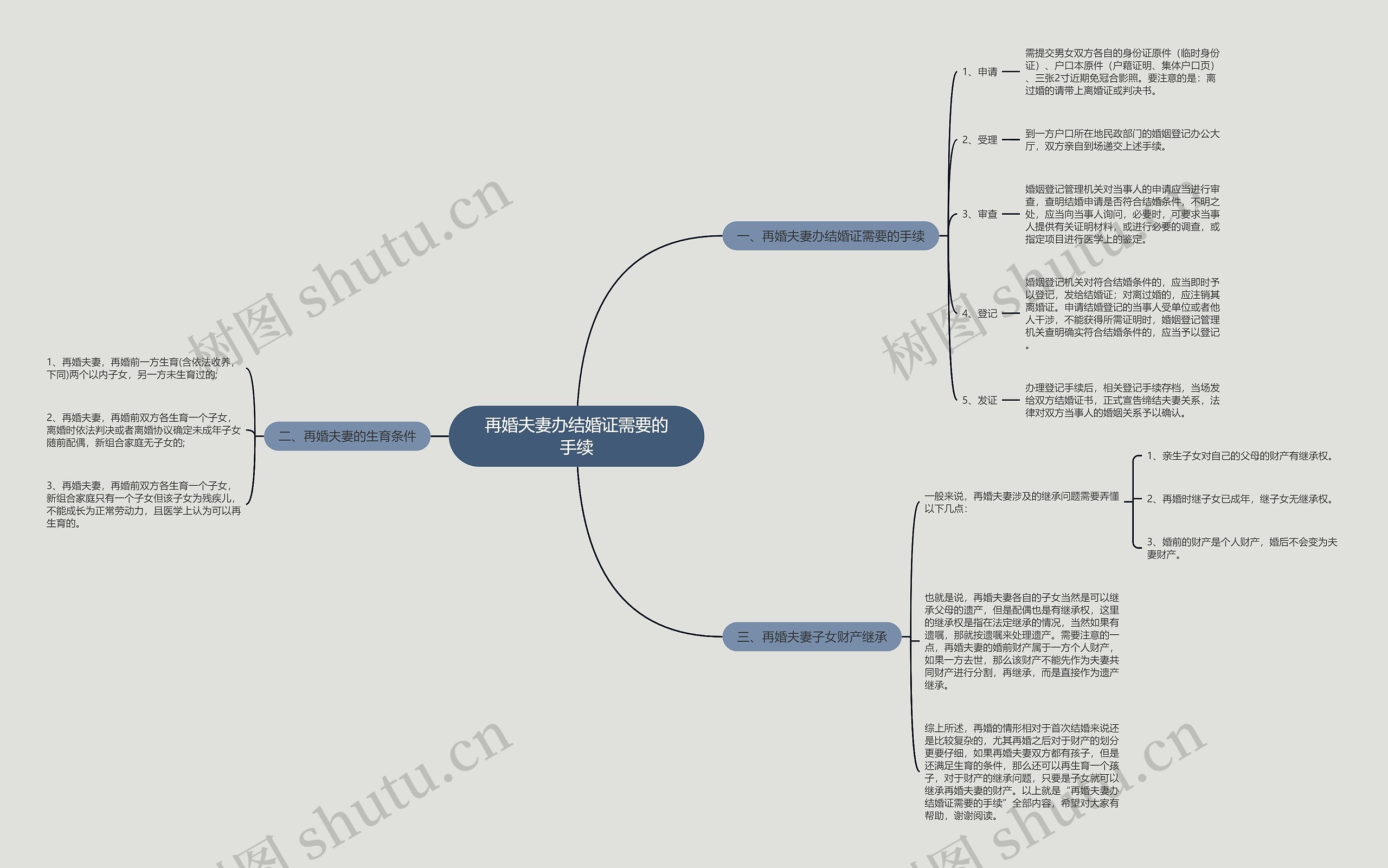 再婚夫妻办结婚证需要的手续思维导图