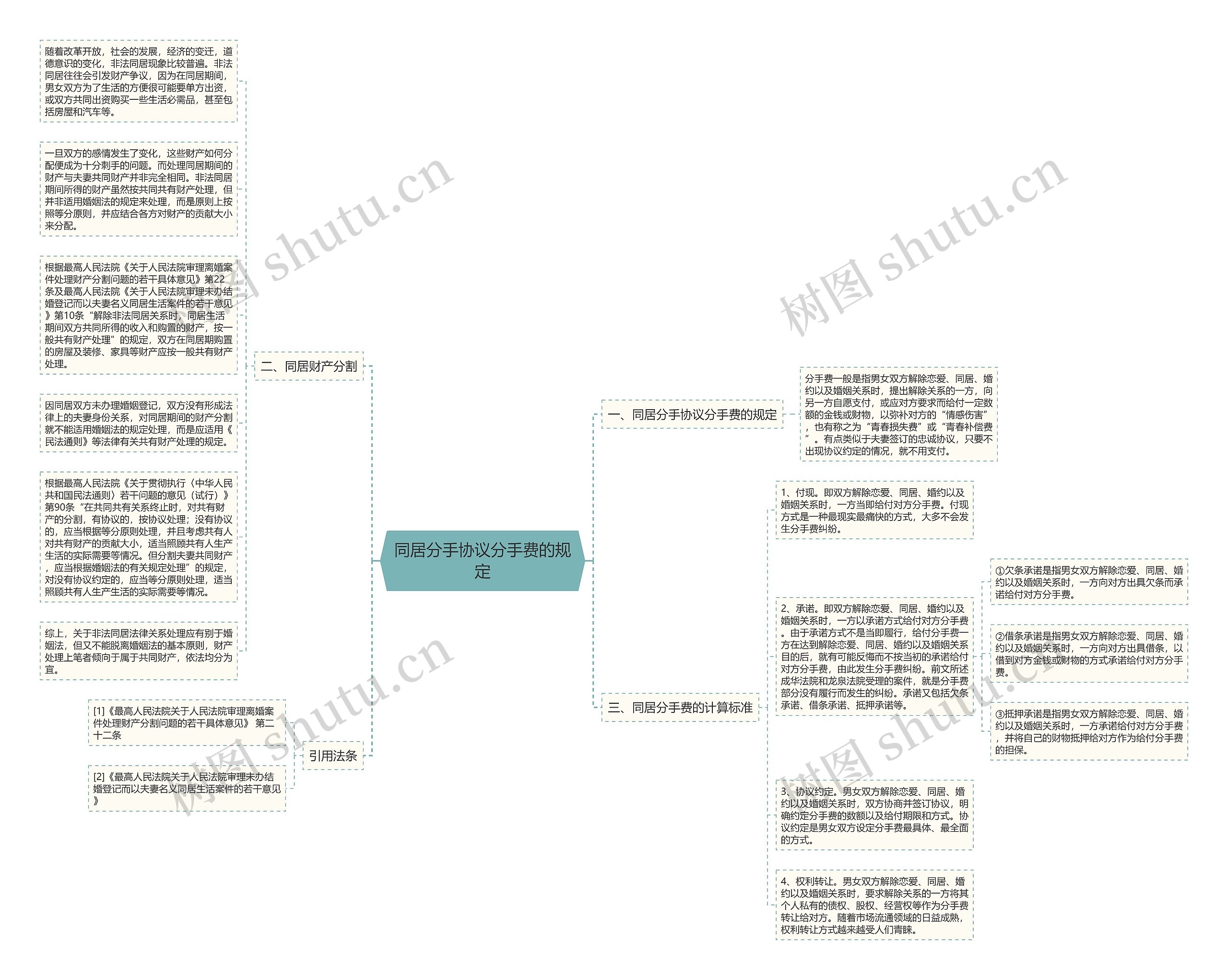 同居分手协议分手费的规定思维导图