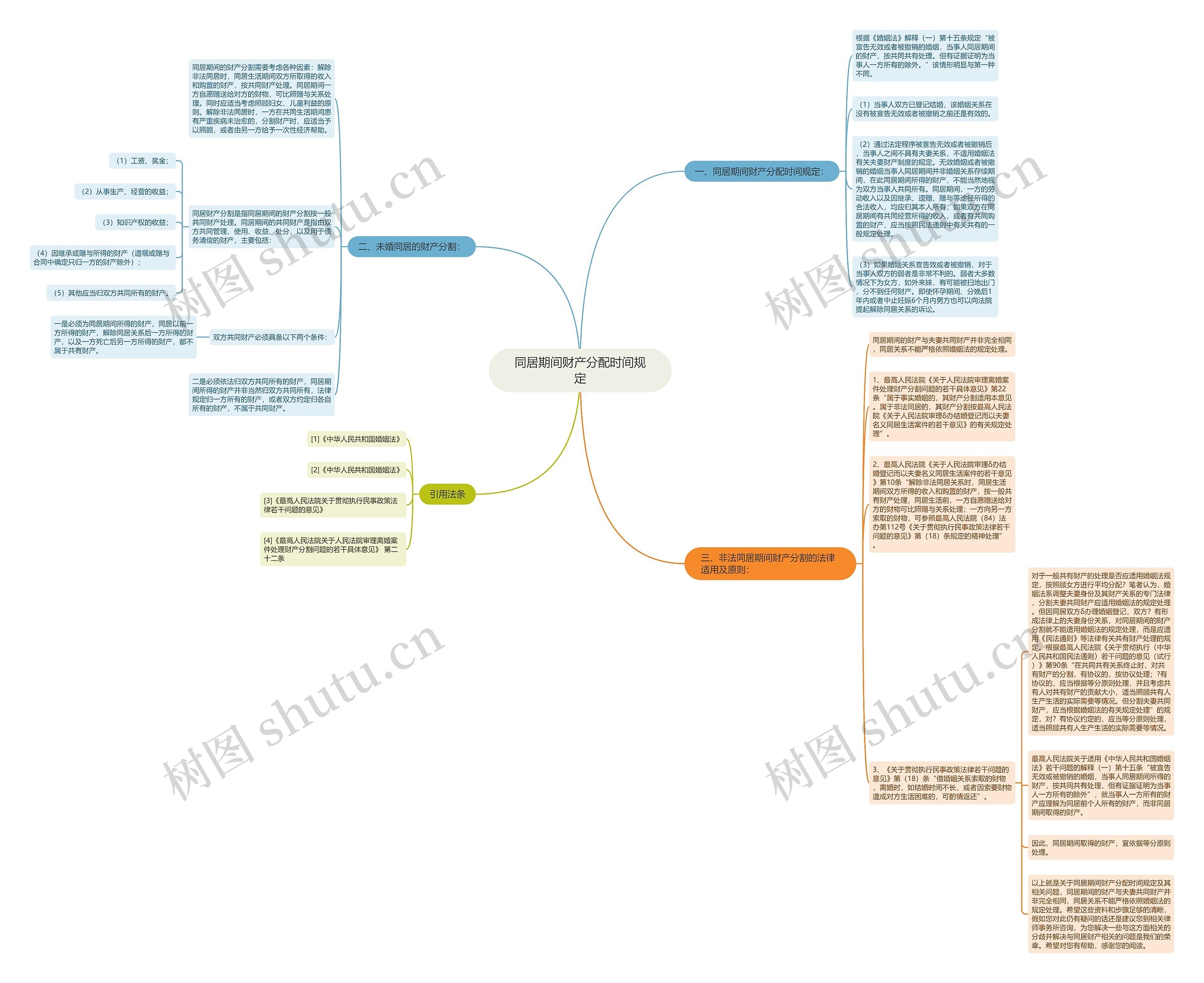 同居期间财产分配时间规定思维导图