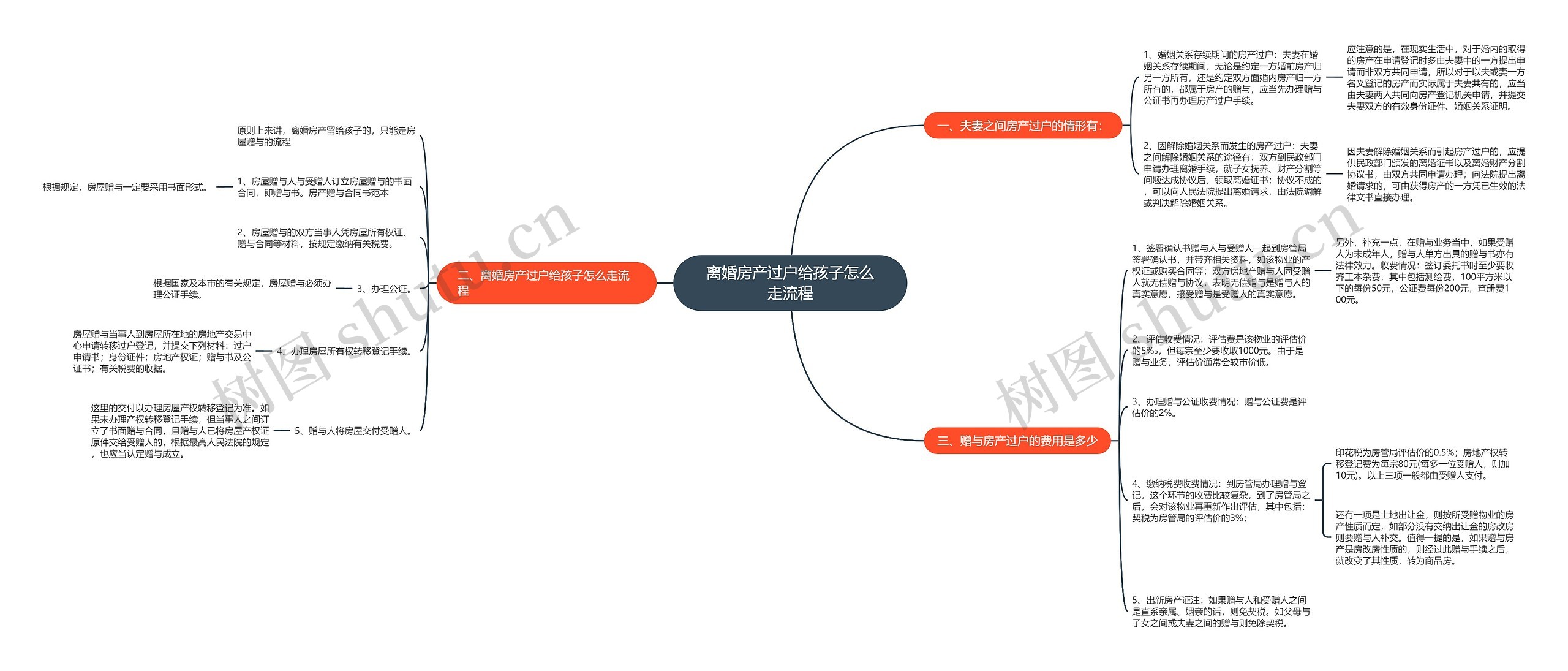离婚房产过户给孩子怎么走流程思维导图