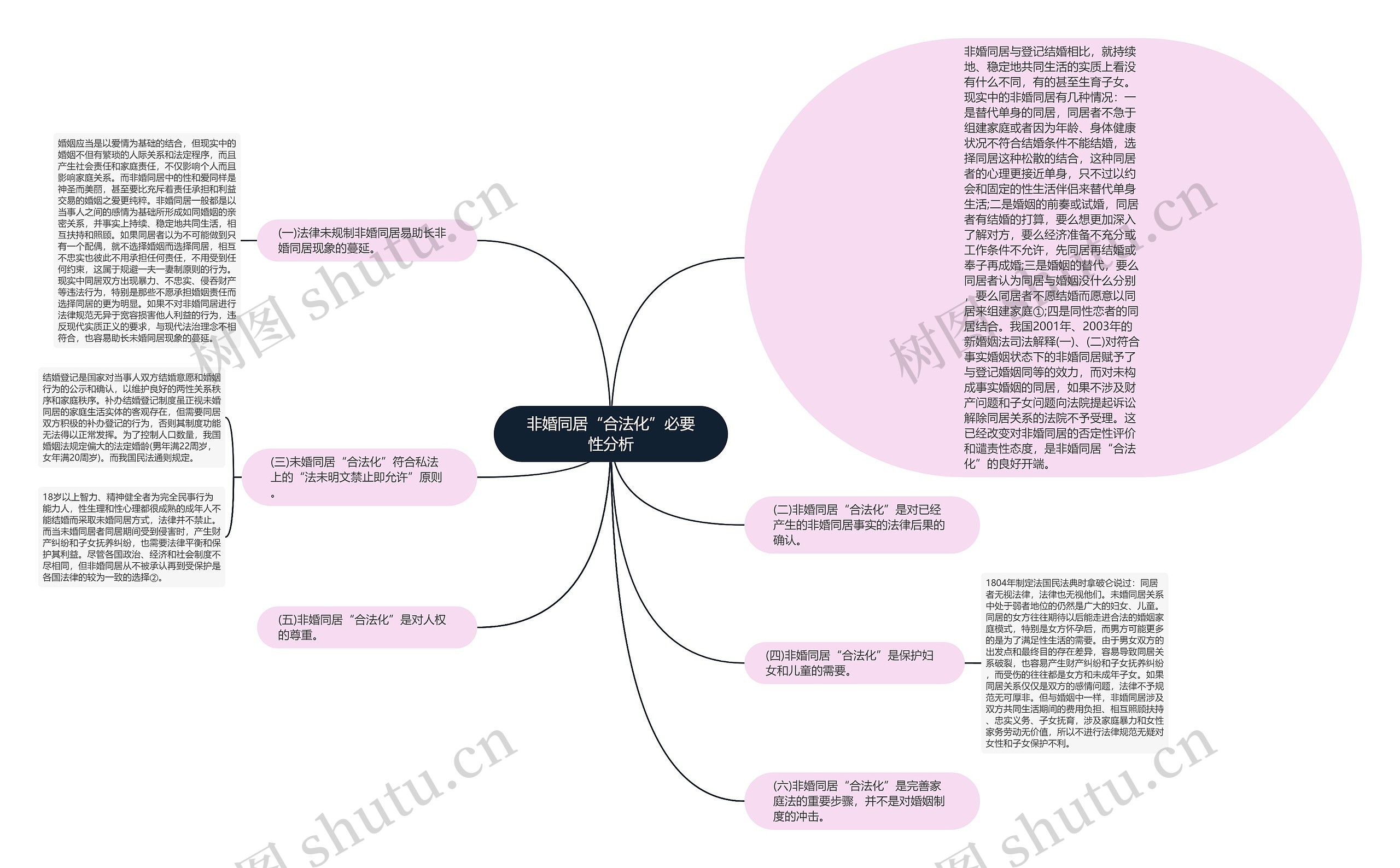 非婚同居“合法化”必要性分析思维导图