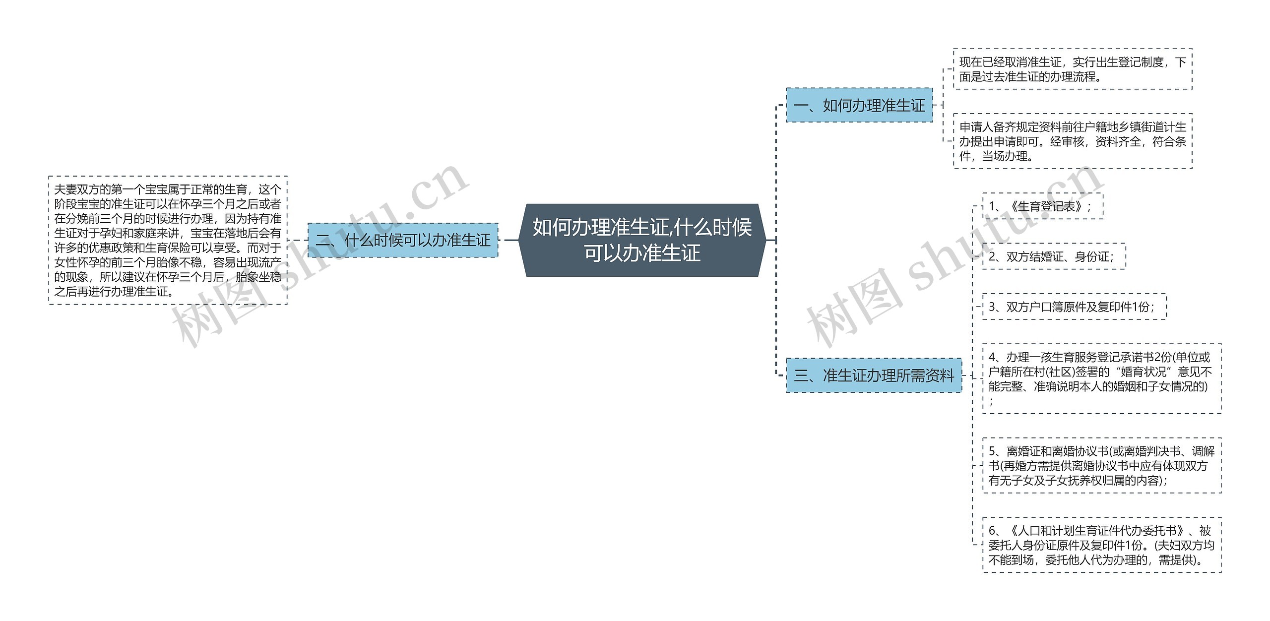 如何办理准生证,什么时候可以办准生证思维导图