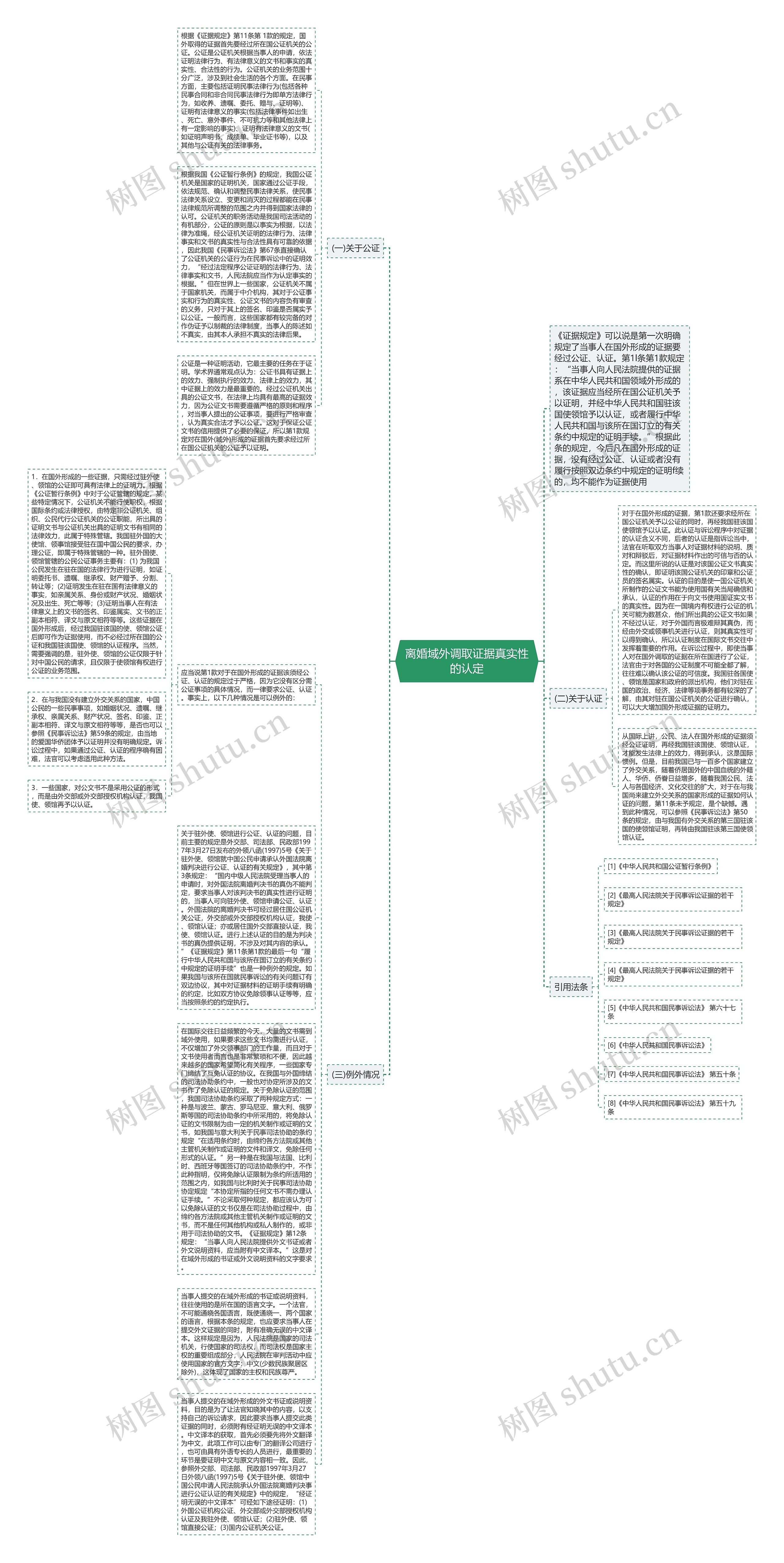 离婚域外调取证据真实性的认定思维导图