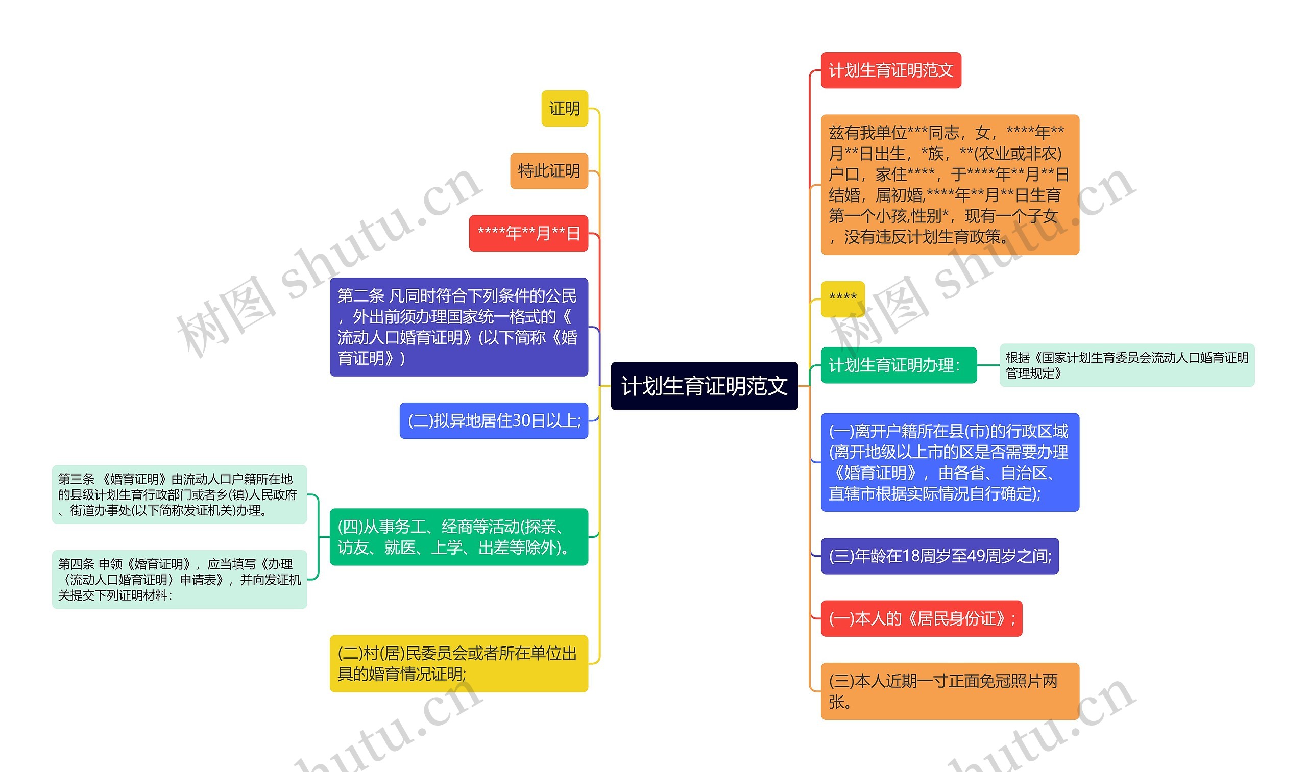 计划生育证明范文思维导图