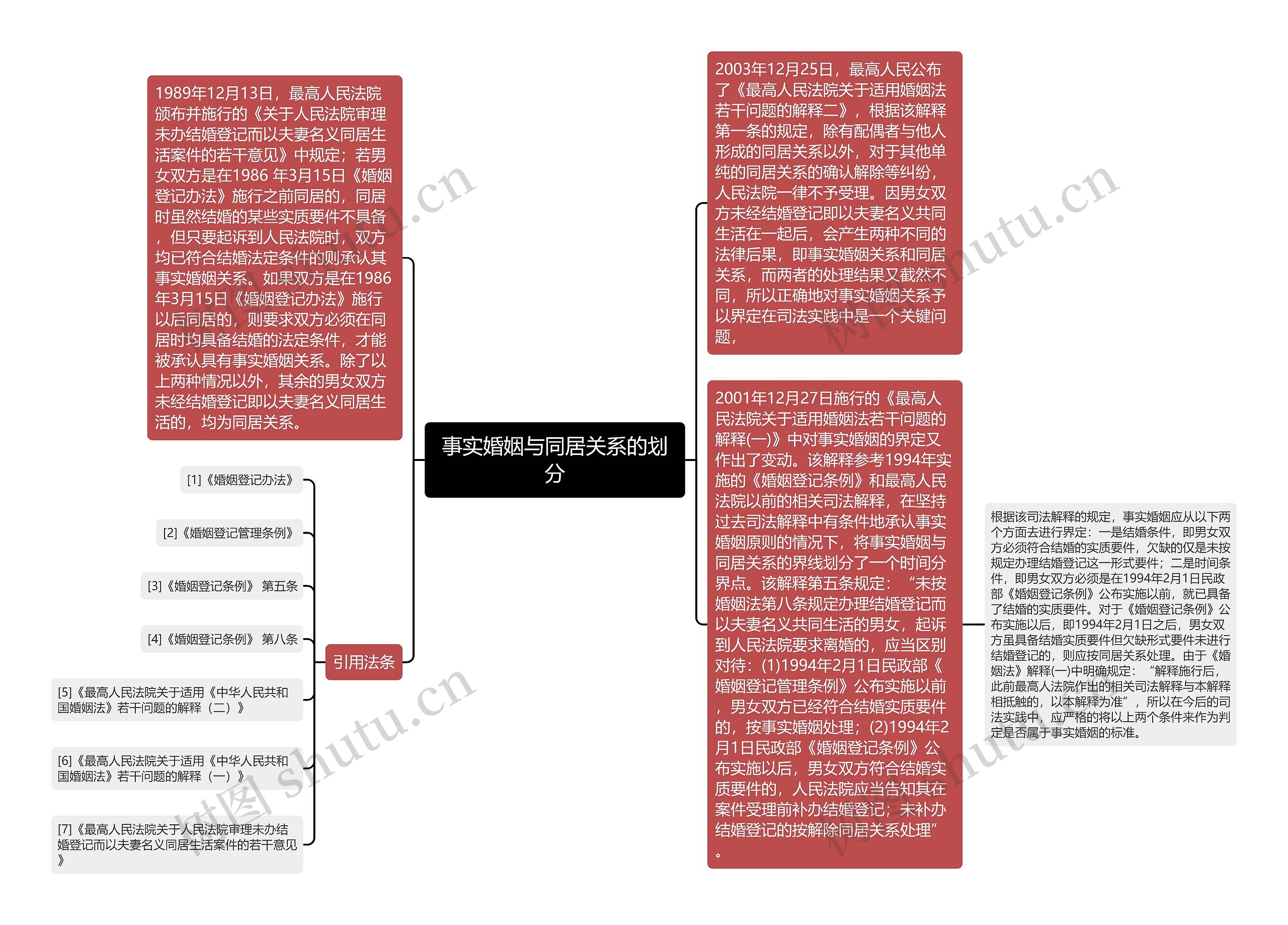 事实婚姻与同居关系的划分思维导图